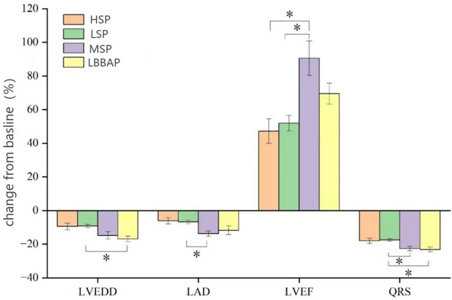 Bar graph illustrating changes from baseline in four parameters: LVEDD, LAD, LVEF, and QRS. Each parameter is represented by four colored bars: orange (HSP), green (LSP), purple (MSP), and yellow (LBBAP). LVEF shows the greatest positive change, while other parameters, including QRS, primarily demonstrate negative changes. Asterisks indicate statistical significance.