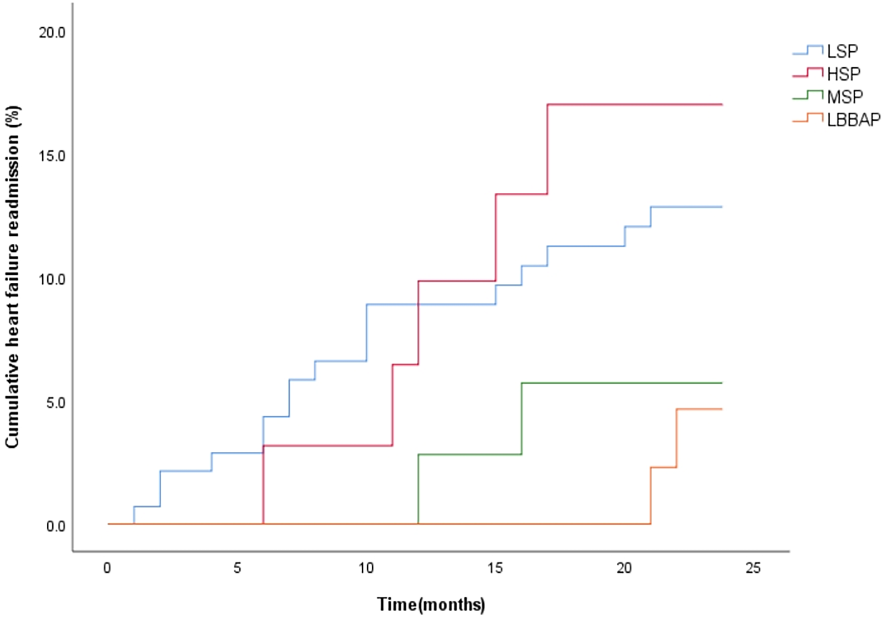 Step plot showing cumulative heart failure readmission percentages over 25 months. Four lines represent different treatment approaches: LSP (blue), HSP (red), MSP (green), and LBBAP (orange). HSP demonstrates the highest readmission rates, while LBBAP shows the lowest throughout the period.