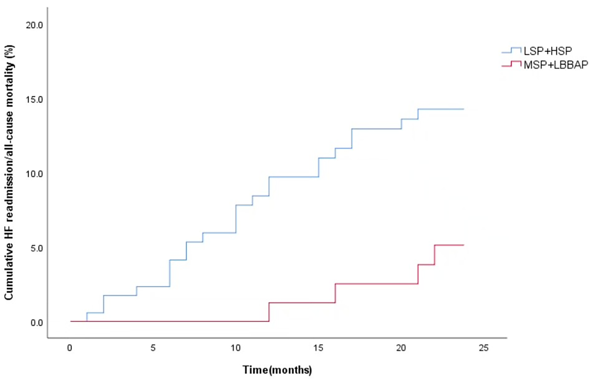 A step chart shows cumulative heart failure readmission and all-cause mortality percentages over 25 months for two groups. The blue line represents LSP+HSP, consistently higher, reaching about 17.5%. The red line for MSP+LBBAP is lower, peaking near 10%.