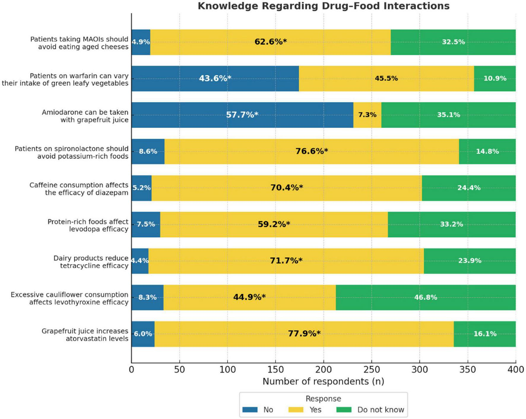 Bar graph titled “Knowledge Regarding Drug-Food Interactions” showing respondents’ awareness of drug-food interactions for MAOIs, warfarin, amiodarone, spironolactone, diazepam, levodopa, tetracycline, levothyroxine, and atorvastatin. Three response categories: No, Yes, Do not know. Highest awareness is grapefruit juice with atorvastatin at 77.9% responding “Yes”, and lowest awareness is amiodarone with grapefruit juice at 57.7% responding “No”.