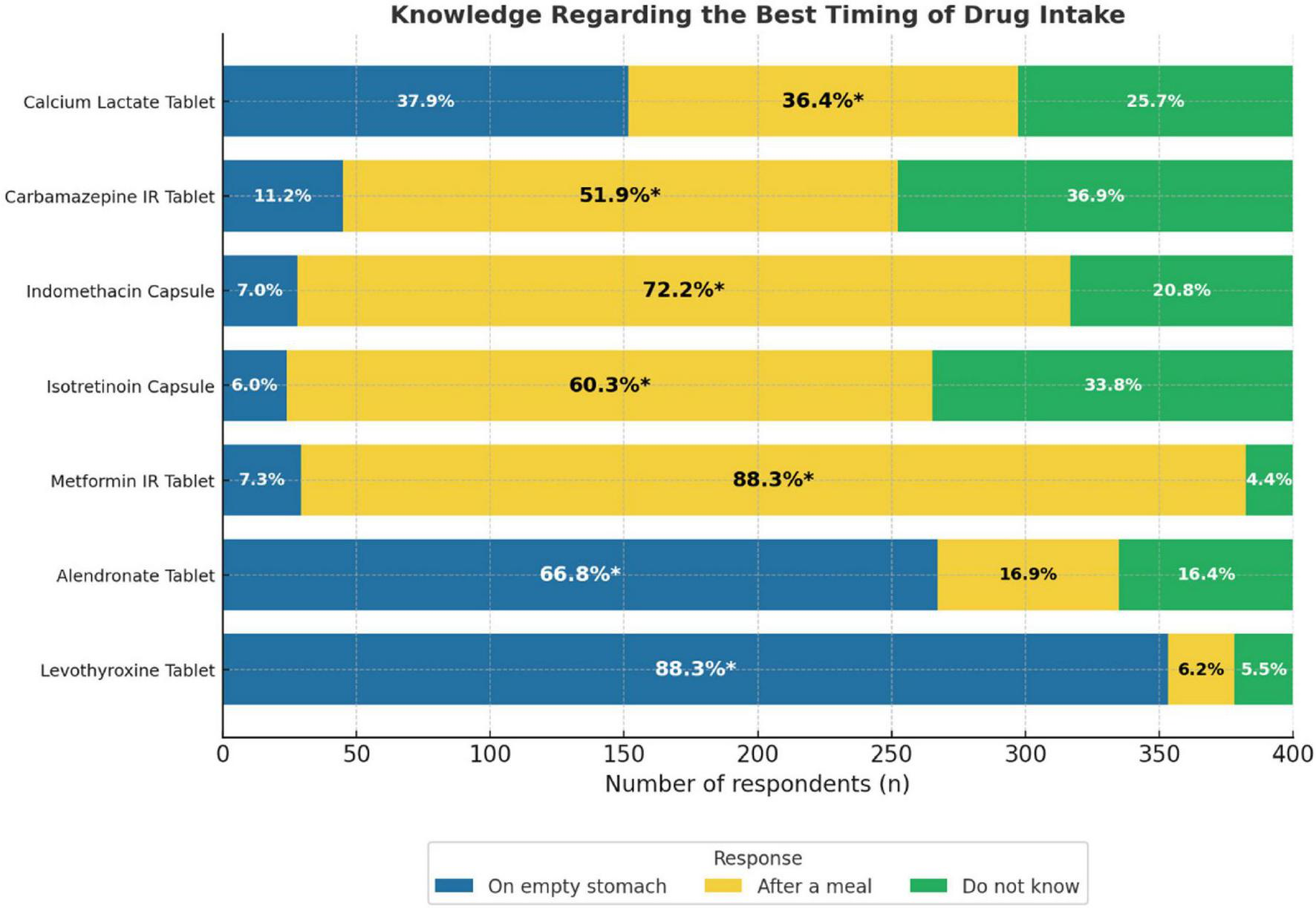 Bar chart titled “Knowledge Regarding the Best Timing of Drug Intake” showing responses for seven drugs: Calcium Lactate, Carbamazepine IR, Indomethacin, Isotretinoin, Metformin IR, Alendronate, and Levothyroxine Tablets. Responses are divided into three categories: “On empty stomach,” “After a meal,” and “Do not know.” Levothyroxine has the highest percentage for “On empty stomach” at 88.3%. Metformin IR is mostly recommended “After a meal” at 88.3%. Indomethacin is also high for “After a meal” at 72.2%.