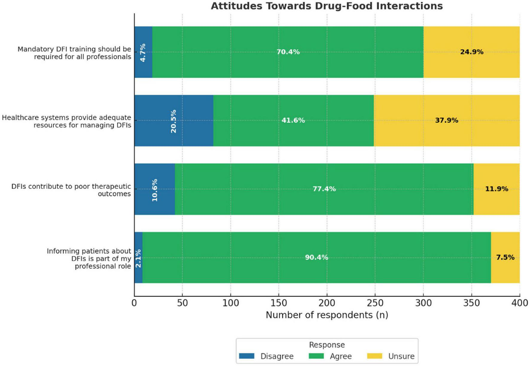 Bar chart titled “Attitudes Towards Drug-Food Interactions” showing responses from professionals. Categories include mandatory DFI training, healthcare resources, DFI impact on outcomes, and informing patients. Agreement is highest for informing patients (90.4%), lowest for adequate resources (41.6%). Disagreement is low across all categories. Unsure responses range from 7.5% to 24.9%.