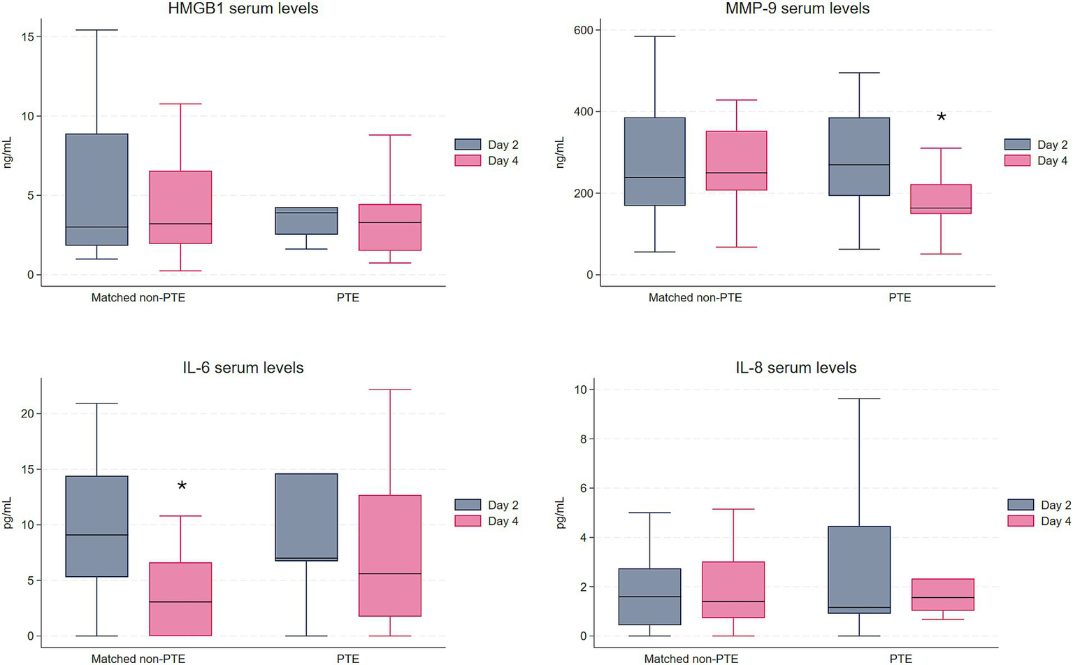 Box plots display serum levels of HMGB1, MMP-9, IL-6, and IL-8 on day 2 and day 4 in the PTE and the matched non-PTE group. The figure shows variations in each biomarker’s level across the groups and time points.