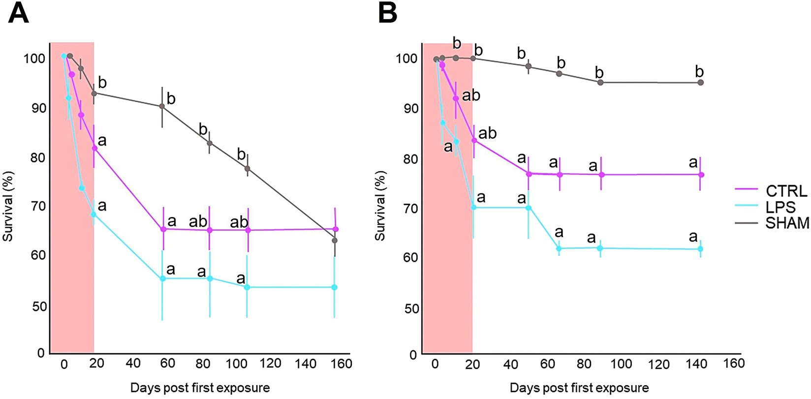 Survival graphs showing percentage over time in days post first exposure for three groups: CTRL (purple), LPS (blue), and SHAM (black). Panel A shows a steeper early decline for CTRL and LPS, while SHAM decreases gradually. Panel B shows similar trends with marked differences after intervention. Statistical significance is indicated by different letters.