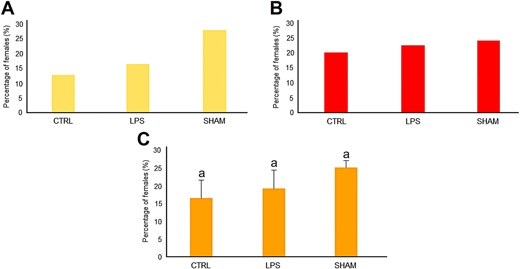 Bar graphs labeled A, B, and C depict the percentage of females in three groups: CTRL, LPS, and SHAM. Graph A, in yellow, shows slightly increasing bars. Graph B, in red, displays equal height bars. Graph C, in orange, shows similar bars with error bars and the letter "a" above.