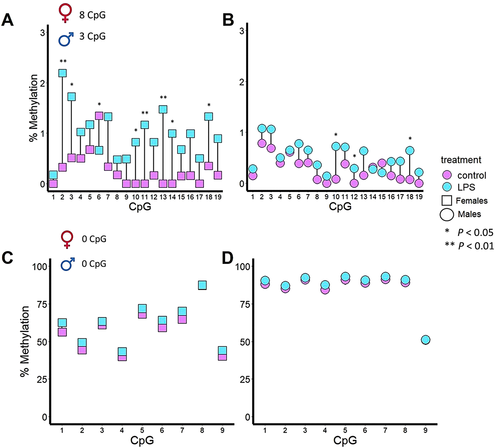 Graphs A-D illustrate CpG methylation percentages comparing treatments and gender differences. Panels A and C show data from females and males, respectively, while panels B and D show LPS and control treatments. Symbols indicate significance: asterisks indicate p-values (* for p < 0.05, ** for p < 0.01). Graphs A-D illustrate CpG methylation percentages comparing treatments and gender differences. Casp9 differences in DNA methylation percentage for each of the 19 CpG analyzed in ovaries (A) and testes (B) between control and IP fish gonads. A total of 8 CpG and 3 CpG were significant in ovaries and testes, respectively. Il1β differences in DNA methylation percentage for each of the 9 CpG analyzed in ovaries (C) and testes (D) between control and IP fish gonads. No CpGs in ovaries or testes differed significantly between the control and the treated group. Symbols indicate significance: asterisks indicate p-values (* for p < 0.05, ** for p < 0.01).
