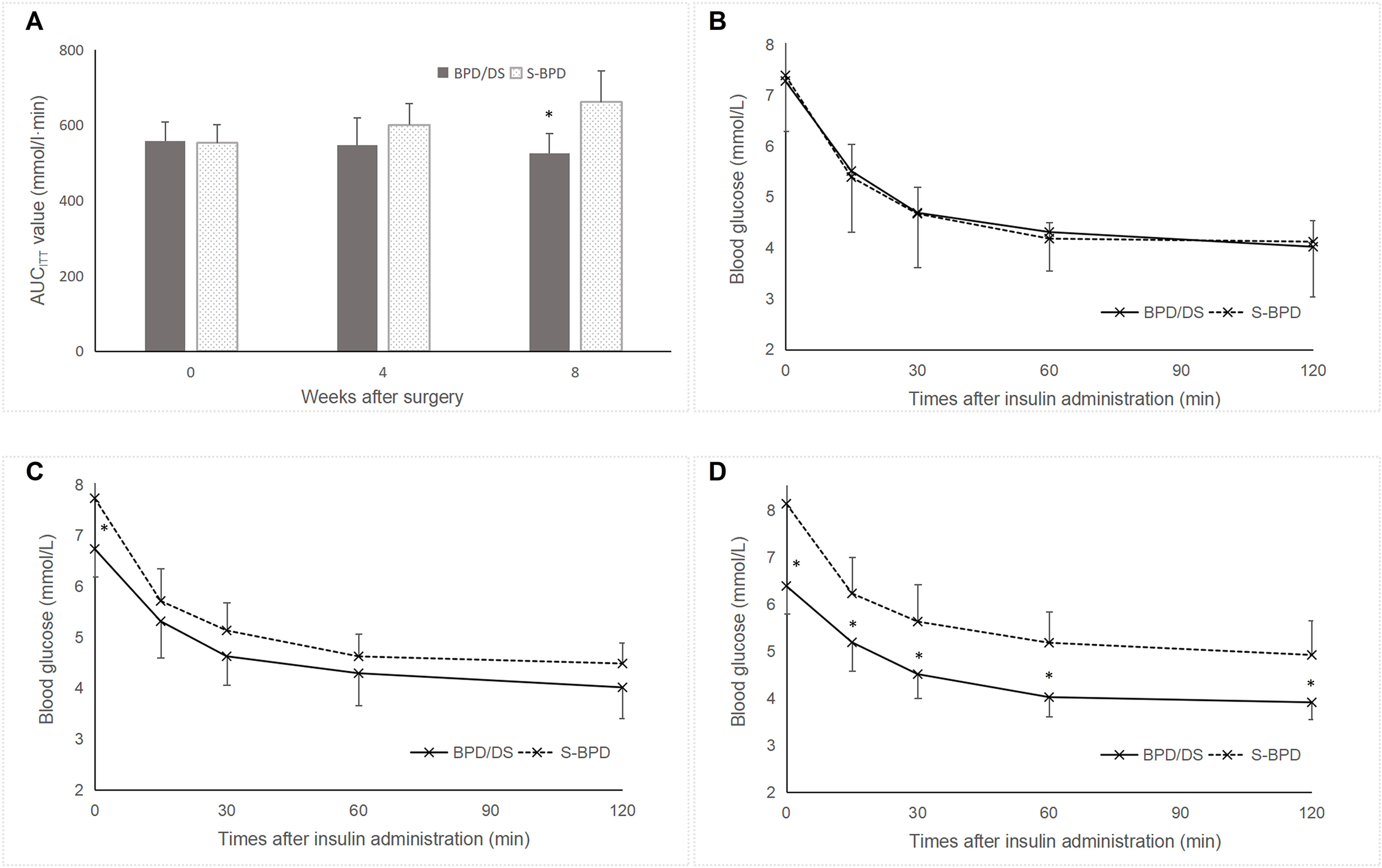 Four graphs compare BPD/DS and S-BPD groups regarding glucose levels and surgery effects. Graph A shows bar charts of AUCGTT values over 8 weeks post-surgery. Graphs B, C, and D display line graphs of blood glucose levels over 120 minutes after insulin administration, with differences in glucose decrease and significance markers in graphs C and D.