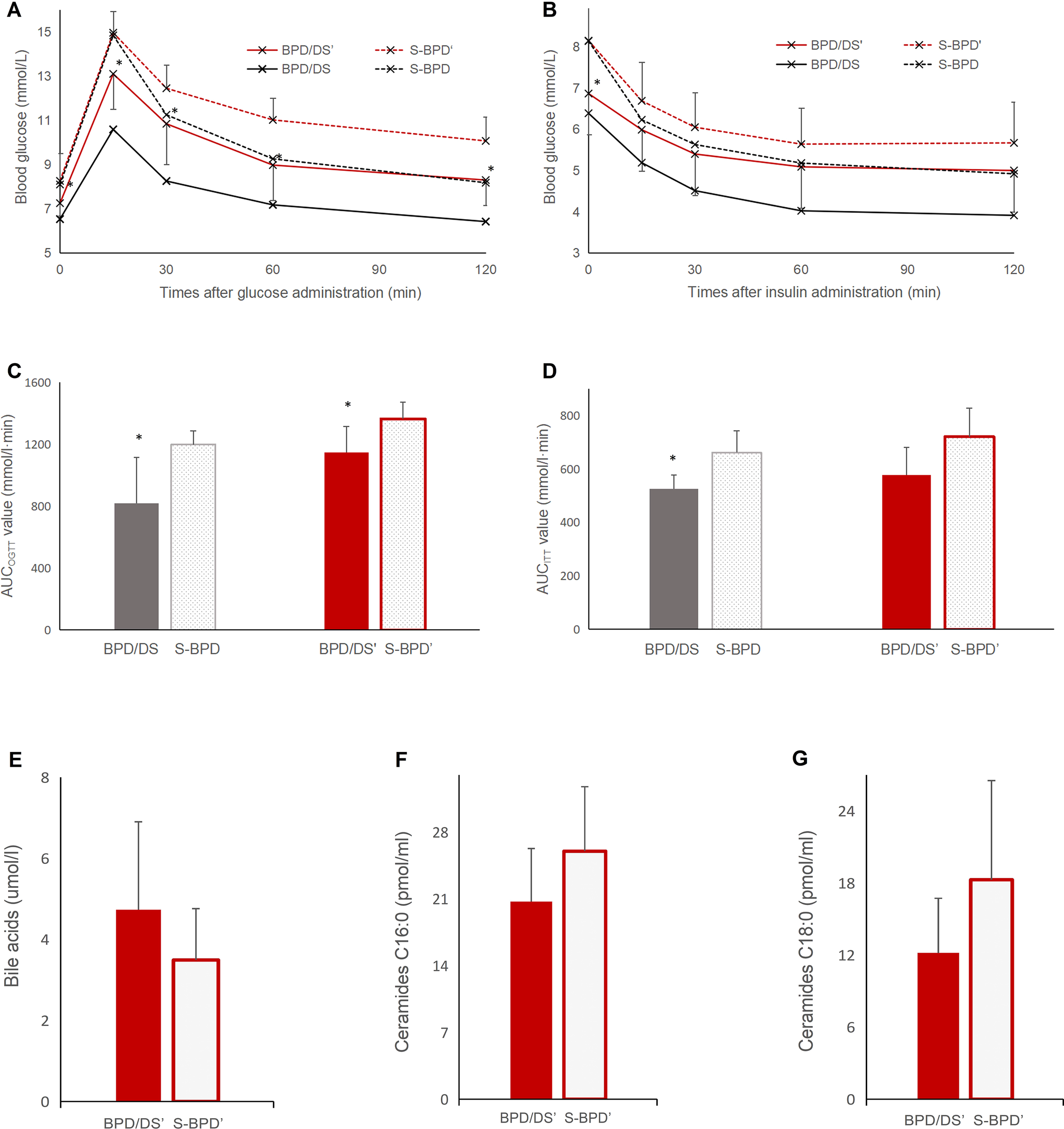 Graphs showing metabolic responses for different surgical groups. (A) Blood glucose levels after glucose administration; BPD/DS and S-BPD results vary over time. (B) Blood glucose levels after insulin administration, showing similar trends. (C) and (D) Bar graphs of AUC-glucose and AUC-insulin values, with significant differences noted for some groups. (E) Bar graph of bile acid levels; (F) Bar graph of ceramides C16.0 and (G) C18.0 levels, comparing BPD/DS' and S-BPD' groups. Error bars indicate variability. Asterisks denote significant differences.