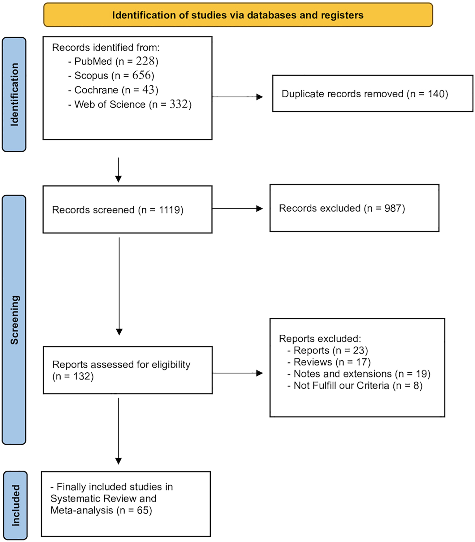Flowchart depicting study selection for a systematic review and meta-analysis. It starts with 1,259 records identified across four sources. After removing 140 duplicates, 1,119 records were screened, excluding 987. Then, 132 reports were assessed, excluding 67 for not meeting criteria. Finally, 65 studies were included.