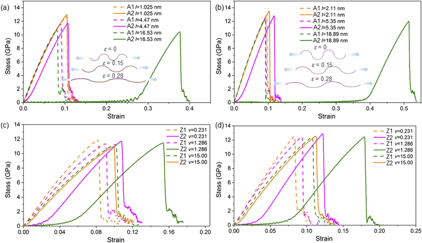 Stress versus strain graphs, labeled a to d, show different data series with varying parameters. Each graph compares stress in gigapascals to strain, with lines representing different conditions. Graphs depict changes at specific strain values, epsilon equals zero, 0.15, and 0.28. Series are color-coded and differentiated by varying parameters such as A1, A2, Z1, Z2, with specific values for I and v.