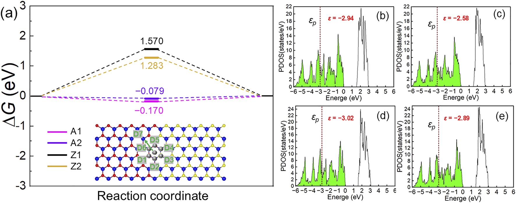 Graph (a) shows reaction coordinate versus Gibbs free energy change ΔG in electron volts with lines A1, A2, Z1, and Z2, annotated with numerical values. Inset shows a molecular diagram. Graphs (b), (c), (d), and (e) display projected density of states (PDOS) against energy in electron volts, with highlighted peaks and different εp values marked.
