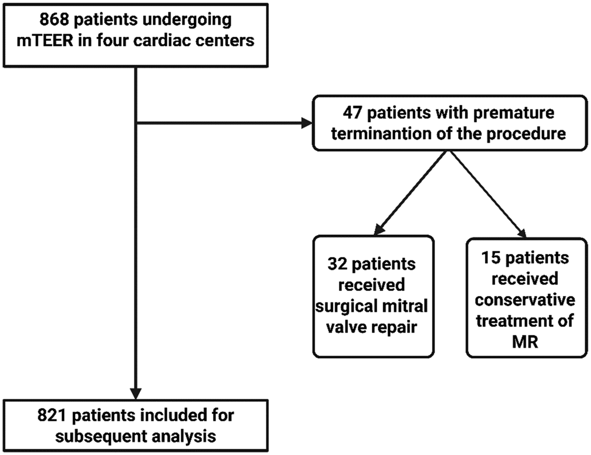 Flowchart illustrating patient selection in a clinical study: out of 868 mTEER patients, 47 had premature termination, with 32 receiving surgical mitral valve repair and 15 receiving conservative MR treatment, leaving 821 patients for analysis.