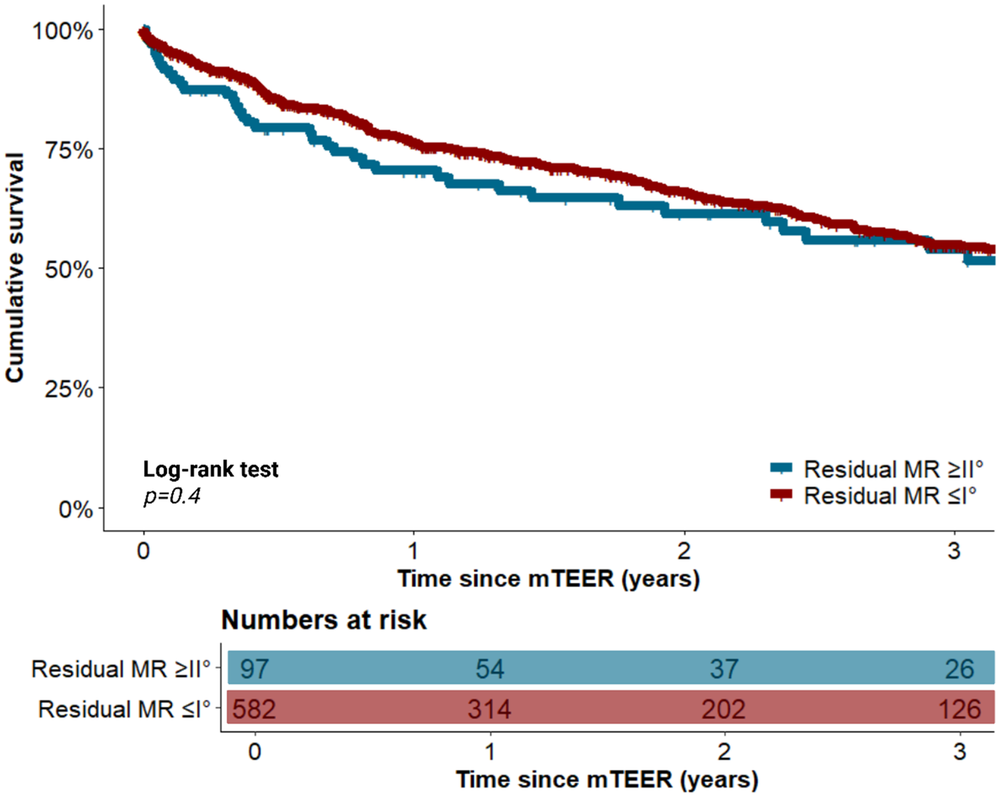 Kaplan-Meier survival curve comparing cumulative survival over three years for patients with residual mitral regurgitation (MR) grade greater than or equal to two (blue line) versus less than or equal to one (red line) after mTEER, with corresponding at-risk patient numbers shown below; the log-rank test yields a p-value of zero point four, indicating no significant difference between groups.