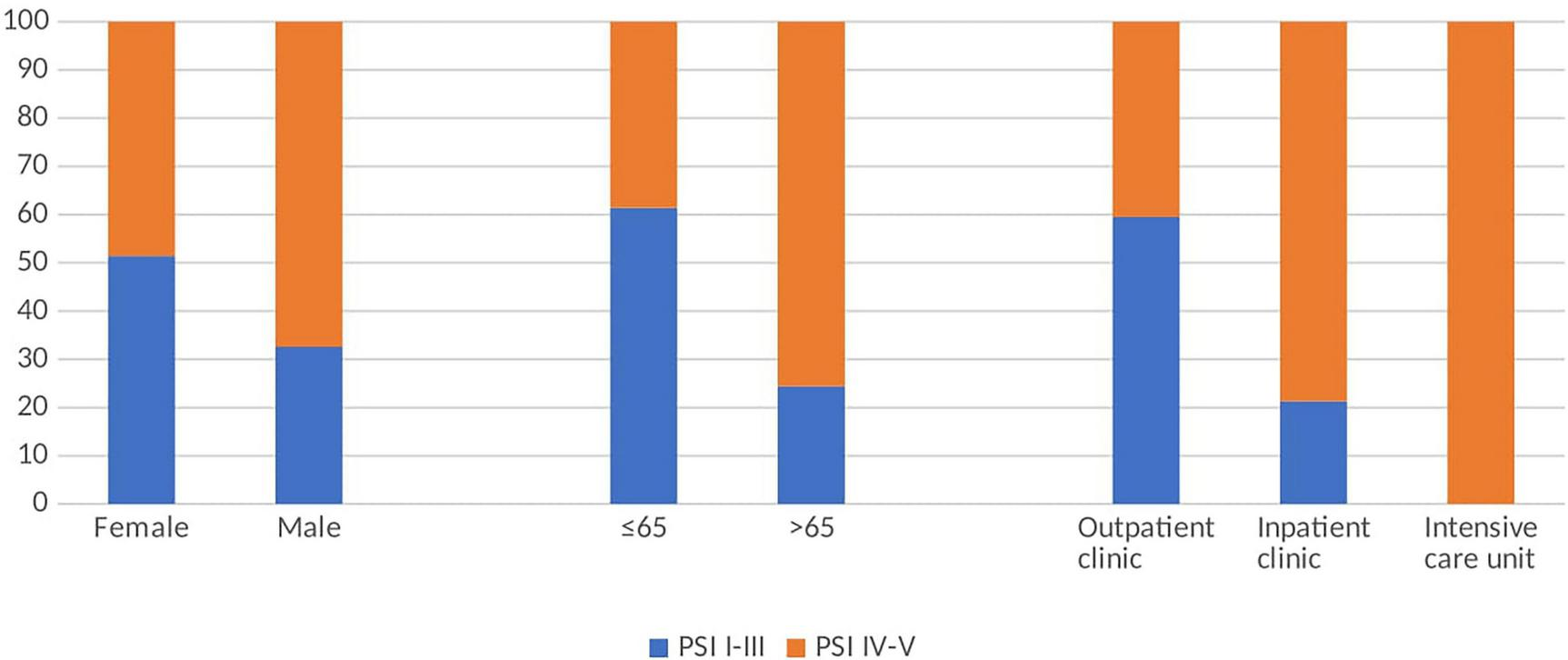 Bar chart showing PSI classes I-III and IV-V comparison across demographics and settings. Categories: female, male, age 65 or younger, over 65, outpatient, inpatient, and intensive care unit. Each is divided into blue (PSI I-III) and orange (PSI IV-V) sections.