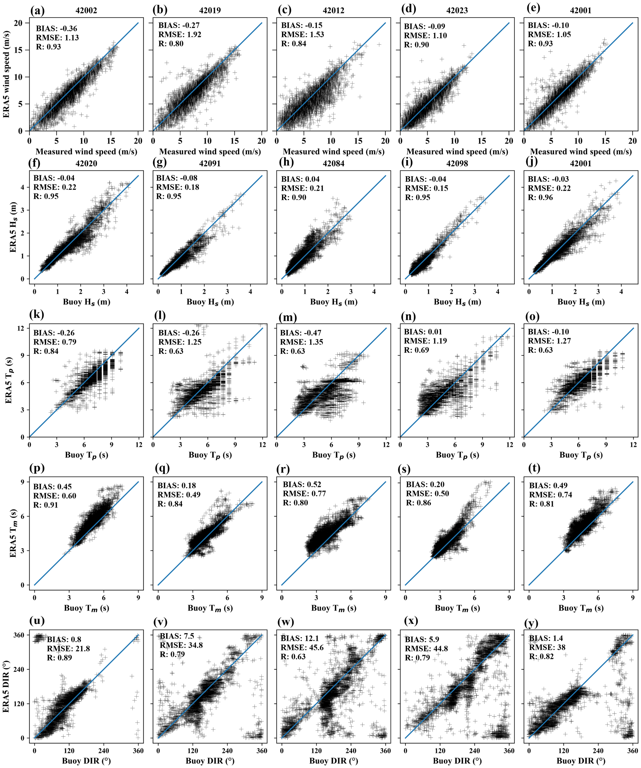 Scatter plots showing comparisons of measured and estimated environmental data, including wind speed, wave height, and direction. Each subplot (a-y) displays bias, RMSE, and correlation coefficient values, with data points scattered around a diagonal line indicating perfect agreement. The plots assess the accuracy of estimates in various meteorological and oceanographic parameters.
