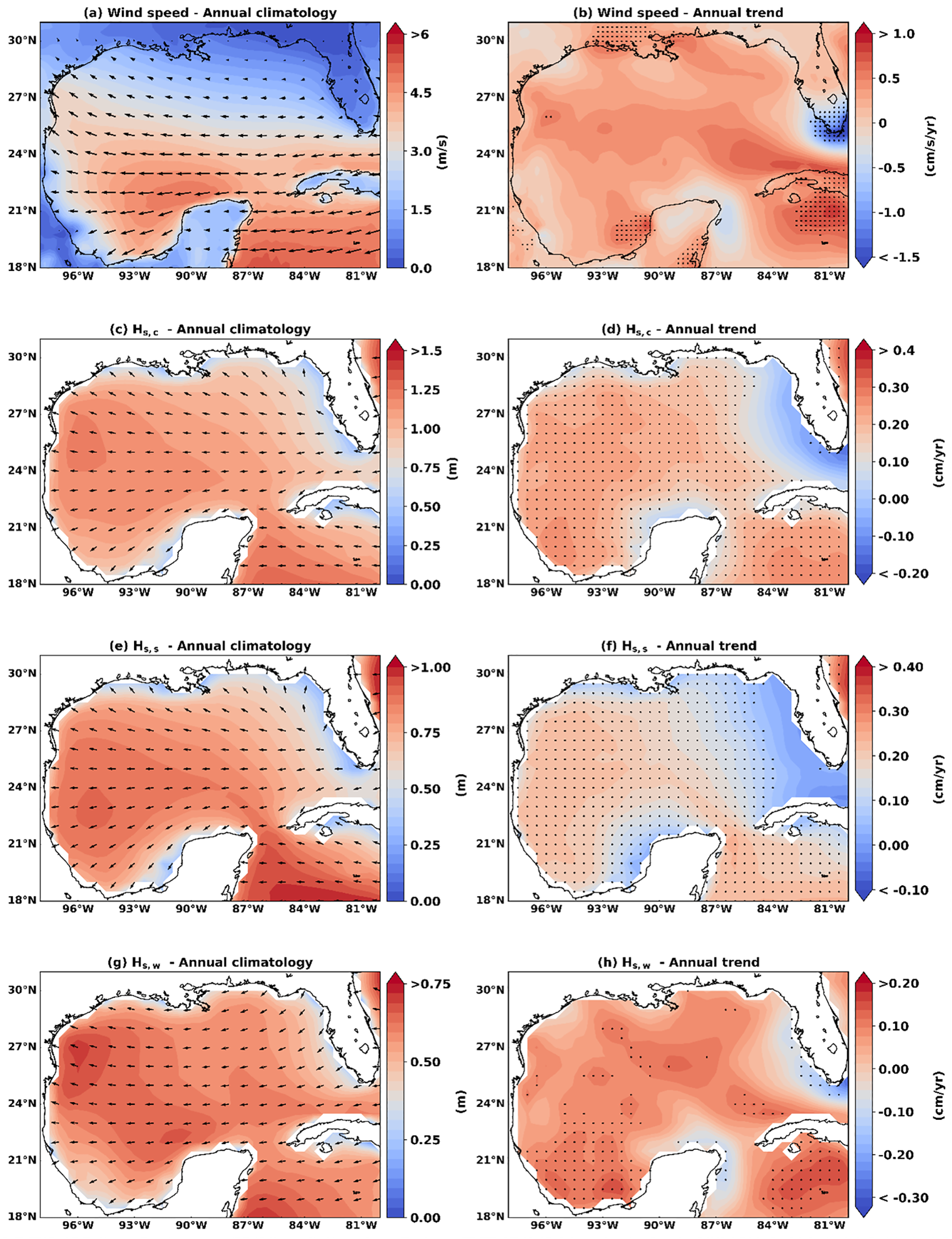 Eight-panel diagram showing annual climatology and trend maps for wind speed and wave height in the Gulf of Mexico. Panels (a) and (b) show wind speed climatology and trends, with vectors indicating direction and color scales indicating magnitude. Panels (c) and (d) display similar data for significant wave height \(H_s\) with arrows for wave direction. Panels (e) and (f) present annual climatology and trends for storm-driven wave height \(H_{s,s}\). Panels (g) and (h) depict significant wave height \(H_{sw}\), with color bars indicating variations in m/s, m, and cm/year.