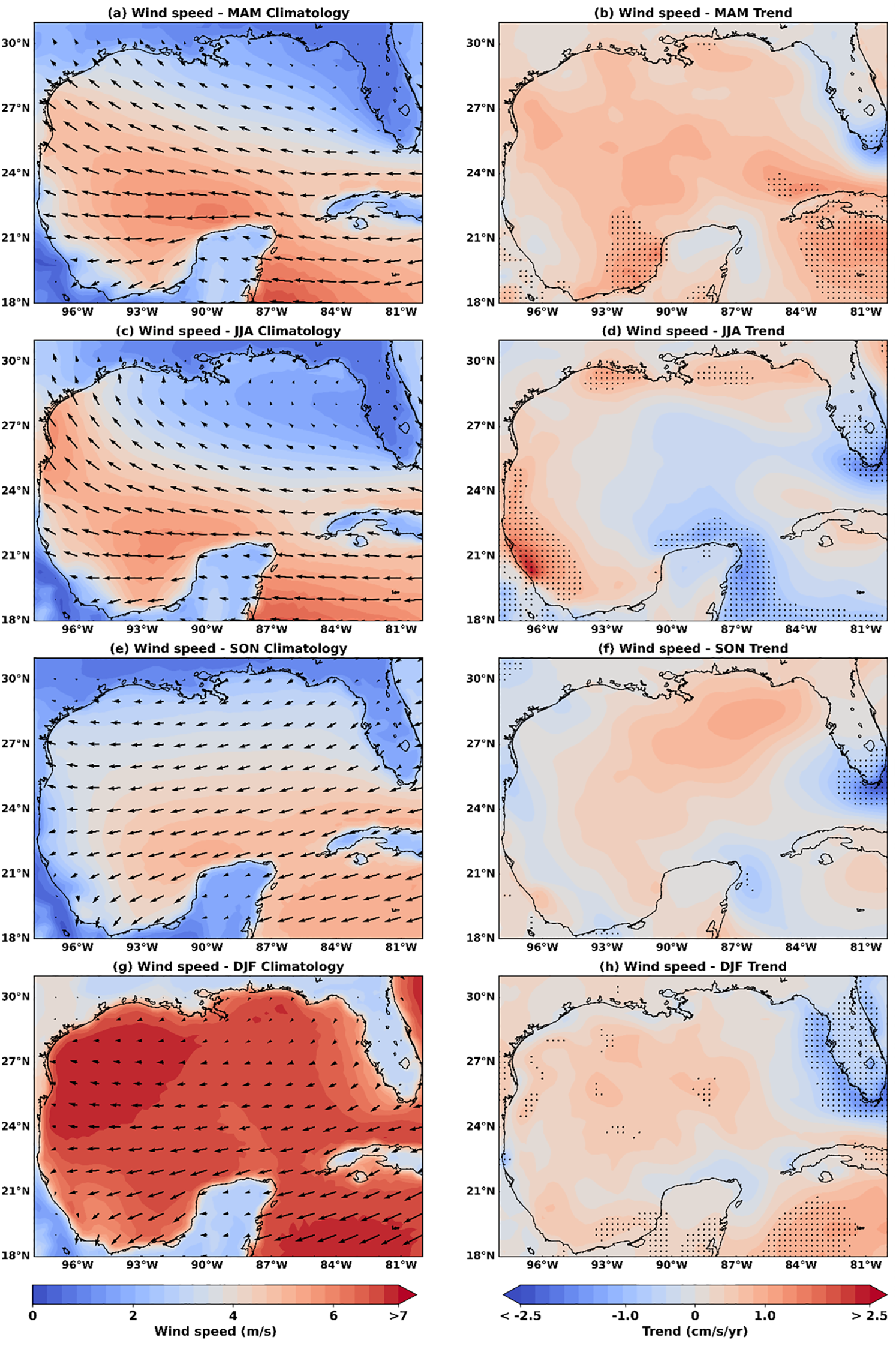 Eight-panel chart showing wind speed climatology and trend data for different seasons in the Gulf of Mexico. Panels (a), (c), (e), and (g) display climatology data for MAM, JJA, SON, and DJF, respectively, with color gradients from blue to red indicating wind speed in meters per second. Panels (b), (d), (f), and (h) show trends for the same seasons with colors indicating changes from negative (blue) to positive (red) in centimeters per second per year. Arrows depict wind direction and intensity.
