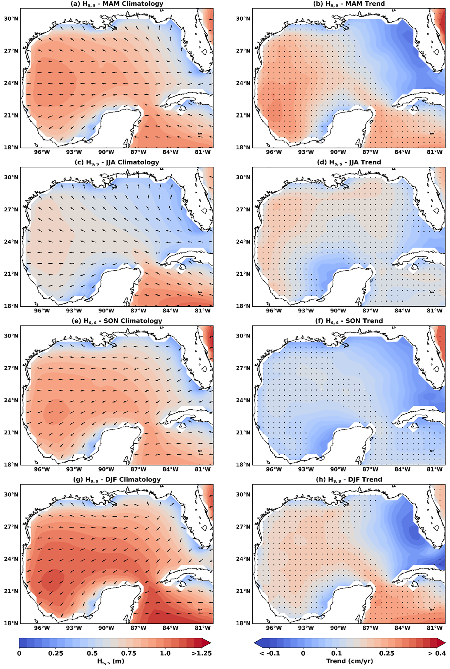 Series of maps showing significant wave height (H_s) climatology and trends in the Gulf of Mexico for different seasons. Panels (a), (c), (e), and (g) display climatology with wave heights indicated by colors from blue to red and arrows for wave direction. Panels (b), (d), (f), and (h) show trends with color gradients from blue to red. Latitude and longitude are marked on each map. Legends indicate wave height in meters and trends in centimeters per year.