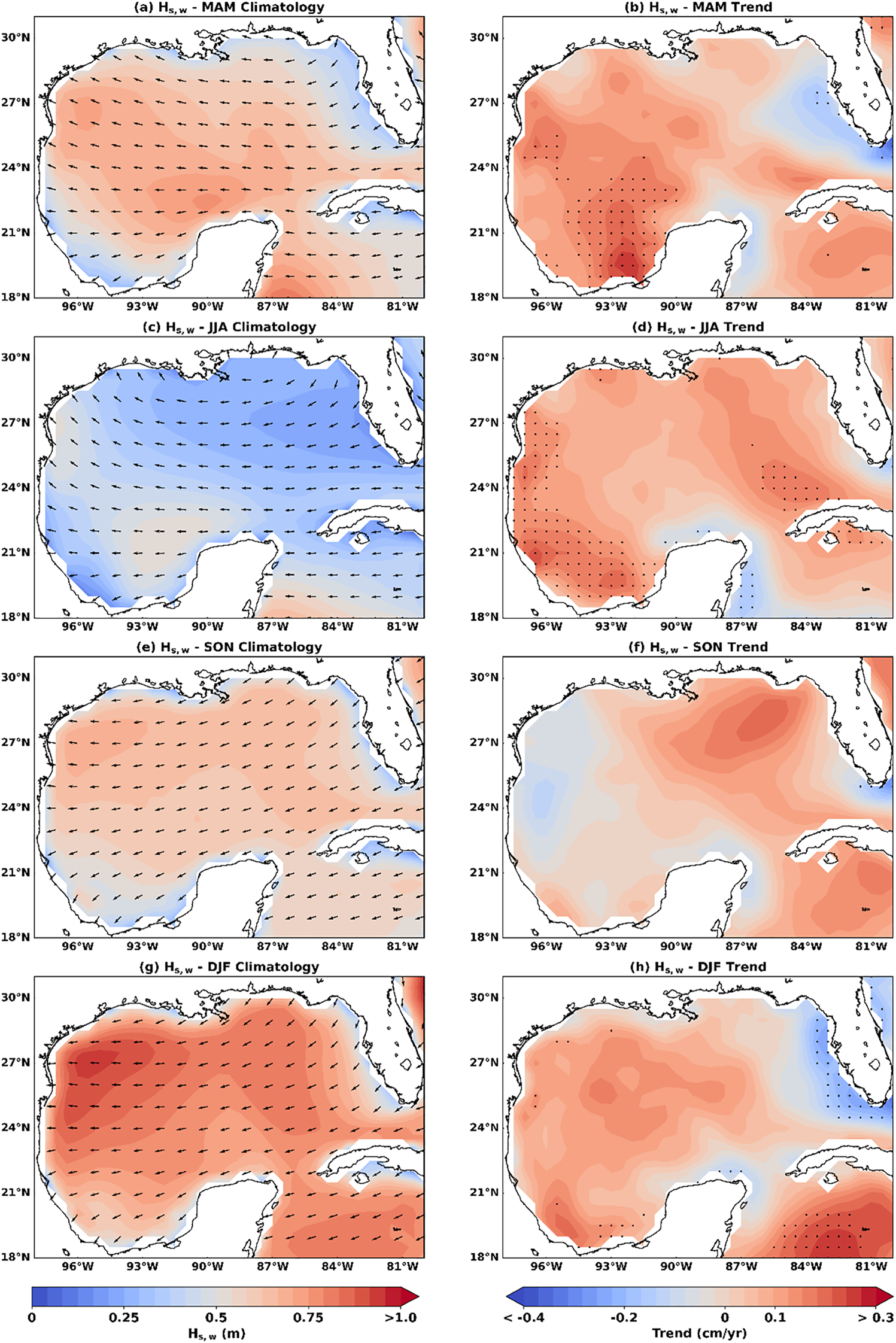 Eight maps showing climatology and trend data for significant wave height (Hs,w) in the Gulf of Mexico. Panels (a), (c), (e), and (g) depict the climatology for spring, summer, fall, and winter, respectively, with varying wave heights. Panels (b), (d), (f), and (h) illustrate corresponding trends in wave height changes over time for each season. Color scales at the bottom indicate wave height intensity and trend magnitude. Black arrows represent wave directions.