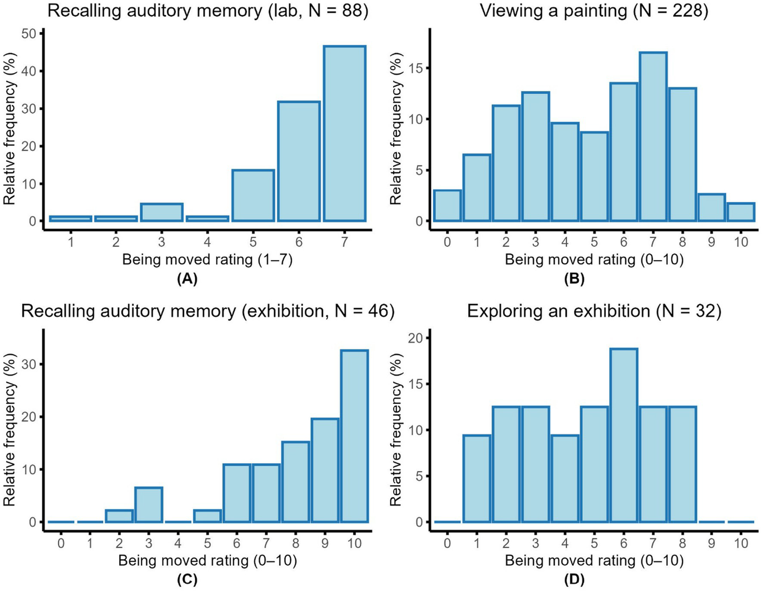 Four bar charts display relative frequency (%) of being moved ratings. Chart A: Recalling autobiographical memory in a lab (N=88) peaks at 7. Chart B: Viewing a painting (N=228) shows a peak at 7. Chart C: Recalling autobiographical memory at an exhibition (N=46) peaks at 10. Chart D: Exploring an exhibition (N=32) peaks at 6.