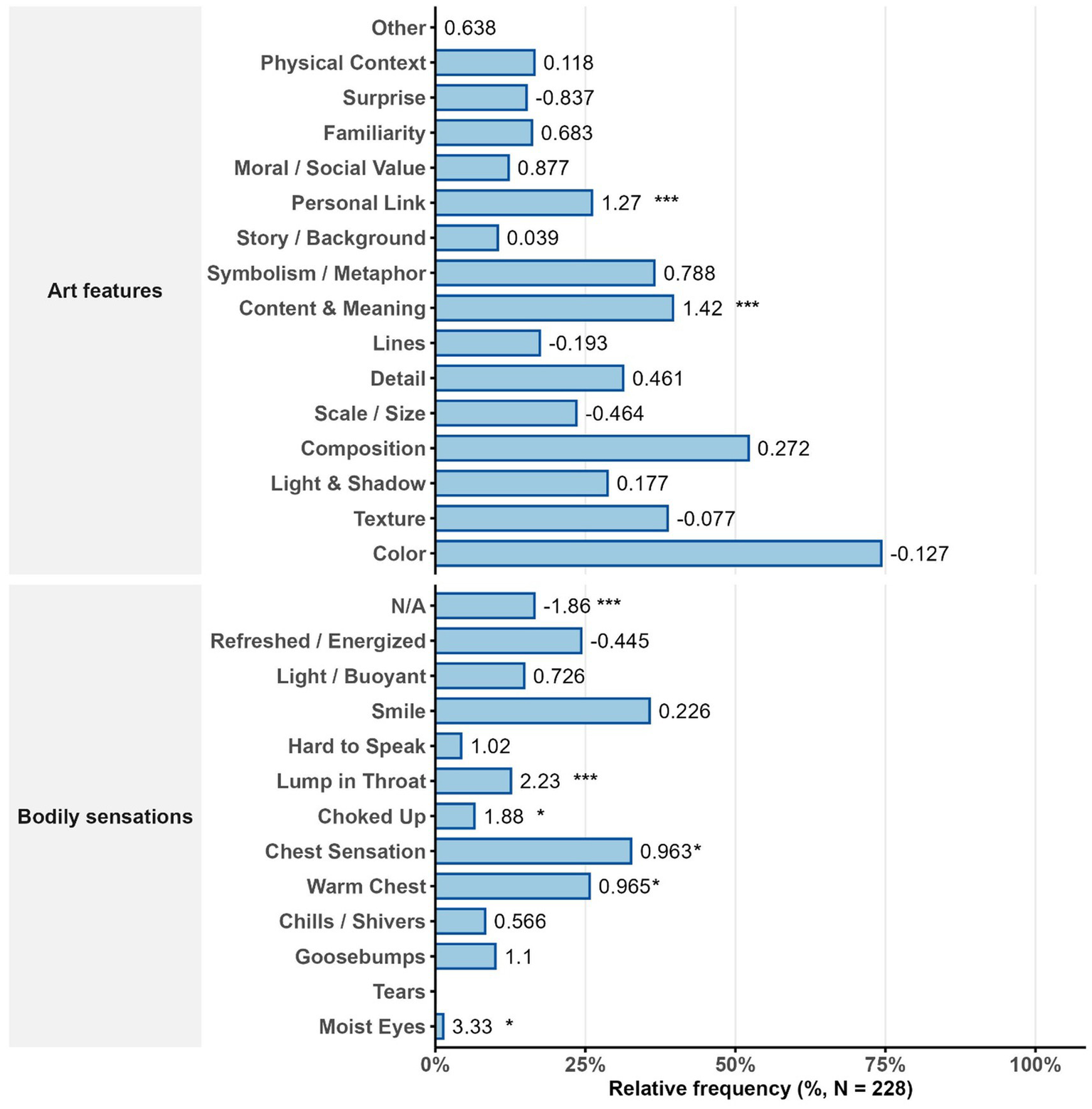 Bar chart comparing art features and bodily sensations, with relative frequencies as percentages. Notable values include Personal Link at 1.27, Symbolism at 0.788, and Content & Meaning at 1.42 among art features. Bodily sensations include Lump in Throat at 2.23, Choked Up at 1.88, and Moist Eyes at 3.33. Statistical significance is marked with asterisks.