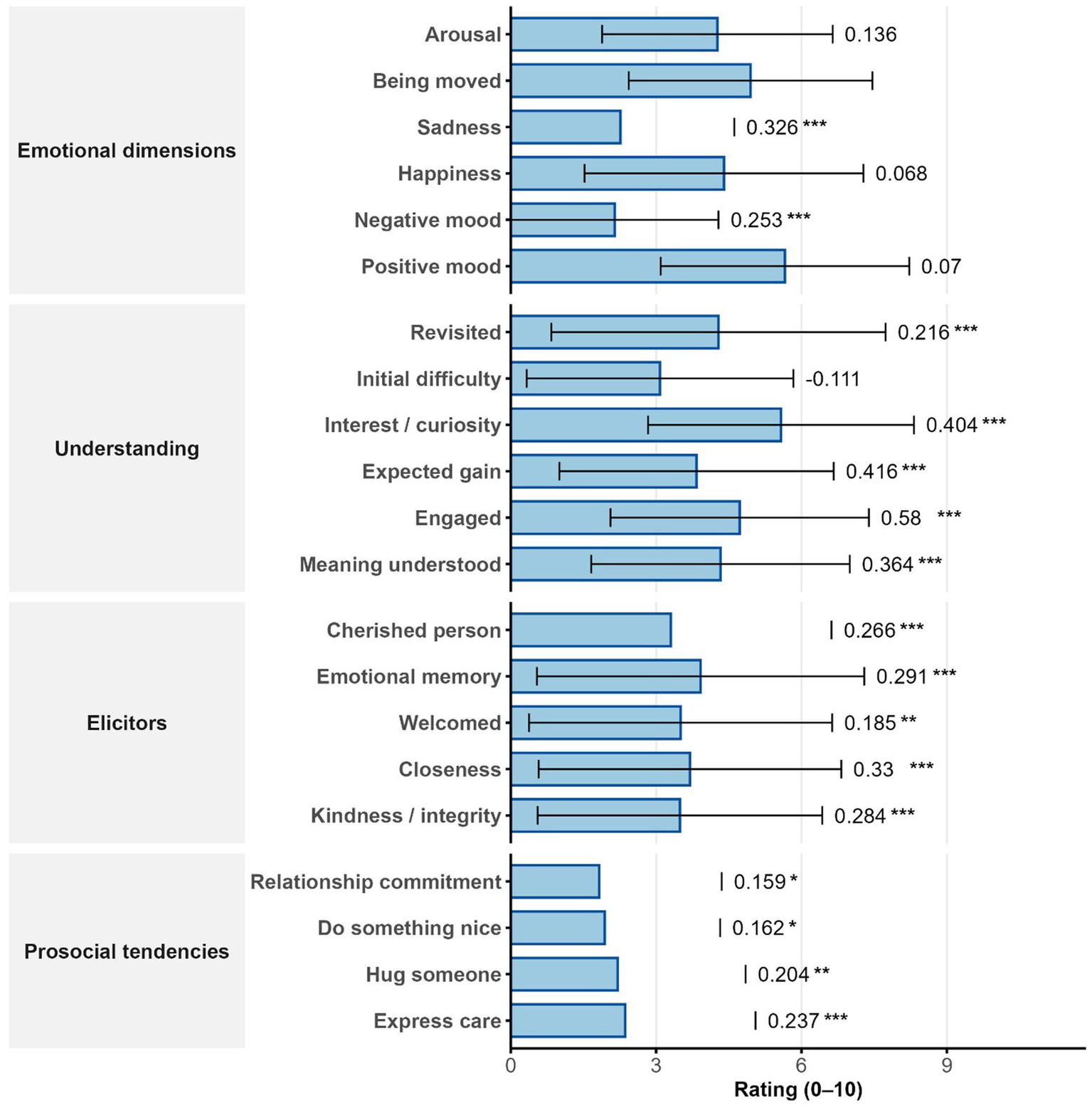 Bar chart displaying ratings of emotional dimensions, understanding, elicitors, and prosocial tendencies. Each category shows mean ratings with error bars. Ratings are on a scale from zero to ten, with significance levels marked by asterisks.