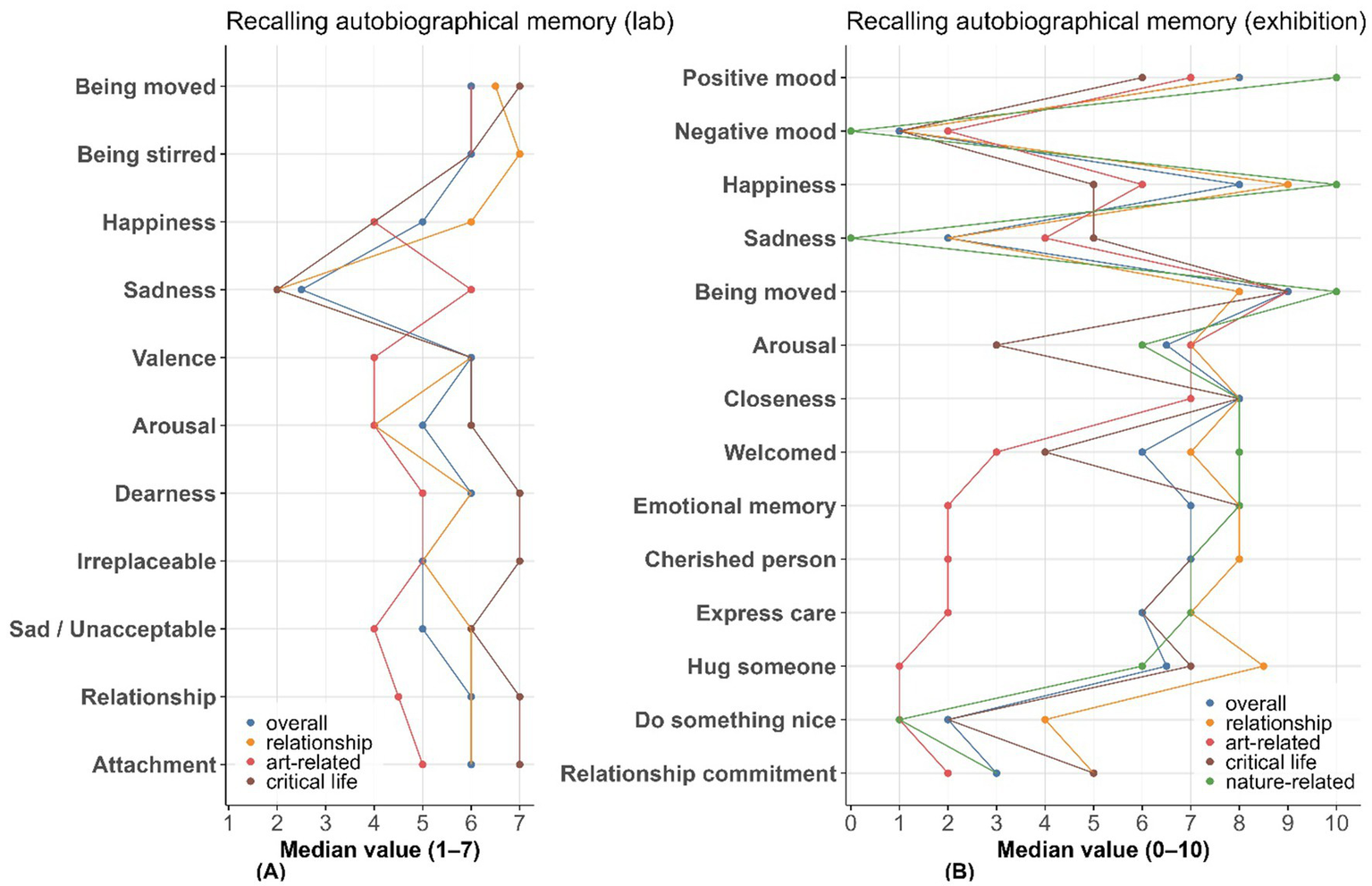 Two line graphs compare emotions related to recalling autobiographical memories in lab and exhibition settings. Graph (A) ranges from 1 to 7, featuring emotions like happiness, sadness, and attachment with categories such as relationship and art-related. Graph (B) ranges from 0 to 10, covering emotions like positive mood and emotional memory with categories including critical life and nature-related. Each graph uses color-coded lines to represent different themes.