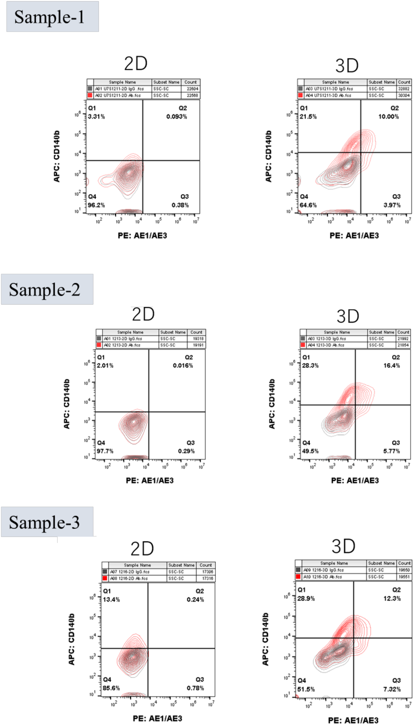 Flow cytometry contour plots comparing 2D and 3D culture conditions for three samples. Each plot displays four quadrants labeled Q1 to Q4 with percentages representing cell populations. Sample 1 shows notable differences between 2D and 3D, particularly in Q2. Sample 2 displays minimal population in Q2 for 2D, with greater presence in Q1 for 3D. Sample 3 reveals increased cell presence in Q1 and Q2 under 3D conditions compared to 2D. Data is labeled with PE: AE1/AE3 and APC: CD140b markers.