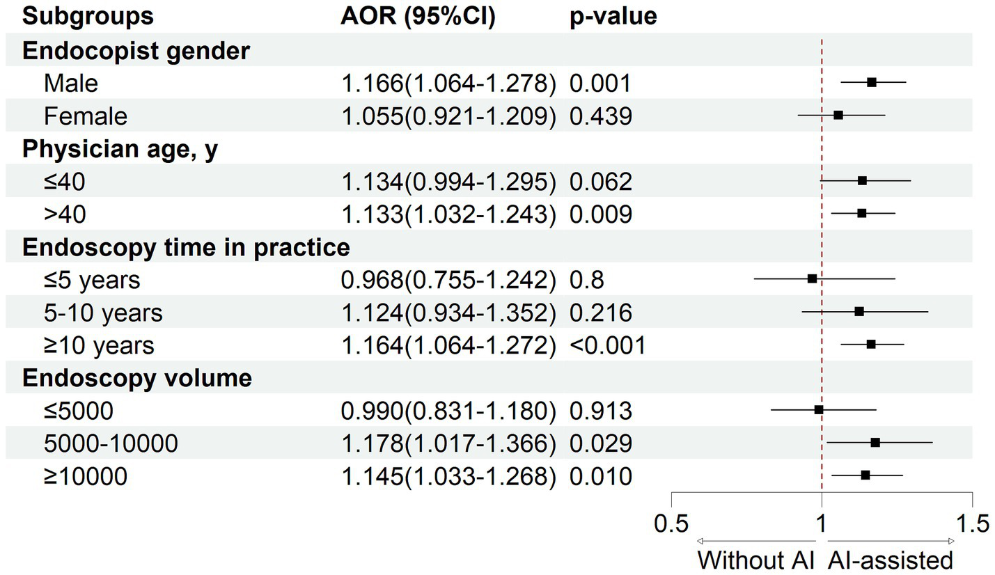 Forest plot showing adjusted odds ratios (AOR) and 95% confidence intervals for various subgroups comparing without AI and AI-assisted endoscopies. Key findings include significant effects for categories such as endoscopy volume over five thousand, and over ten thousand, with p-values of 0.029 and 0.010 respectively. The p-value is less than 0.001 for endoscopy time in practice over ten years.