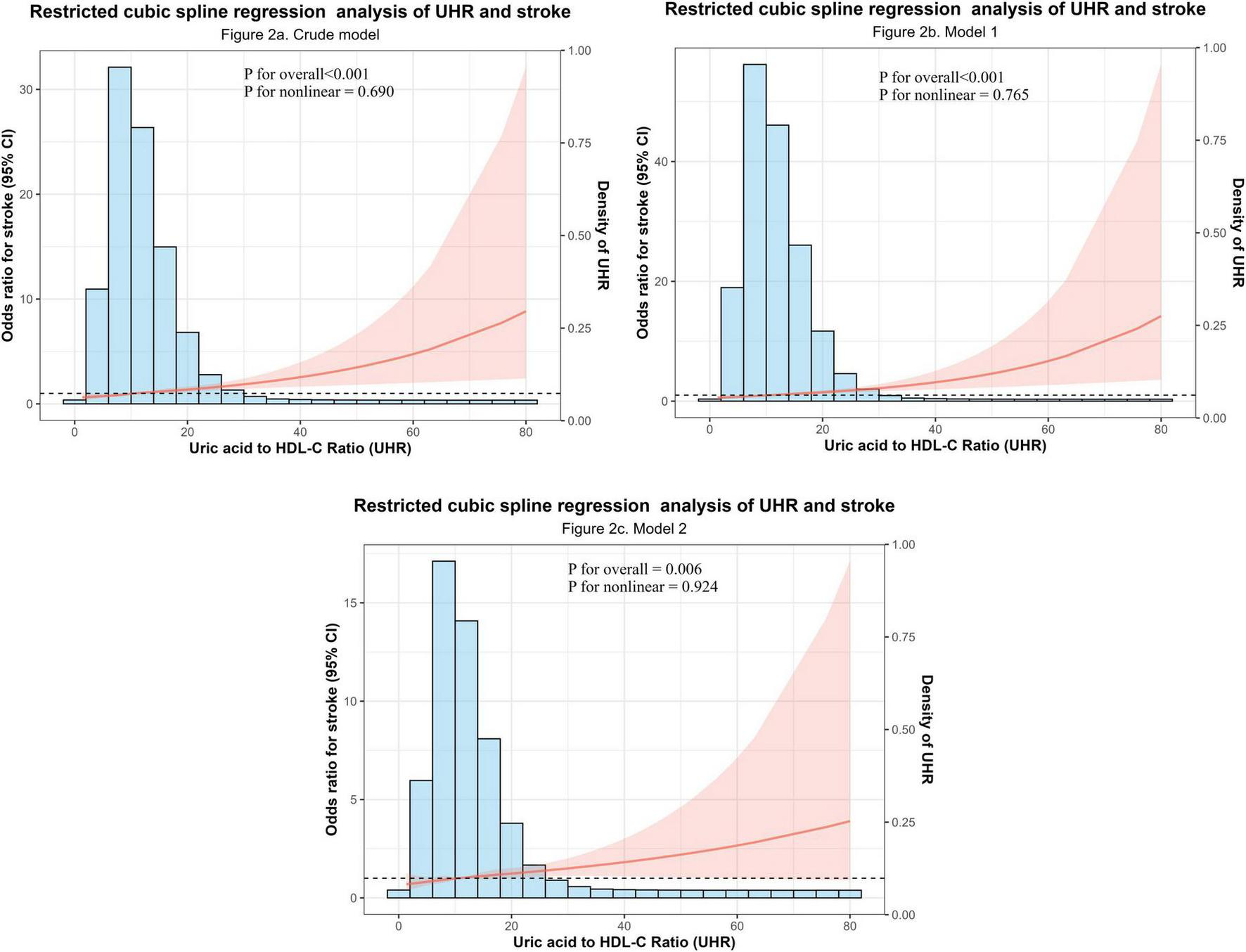 Three graphs display the restricted cubic spline regression analysis of uric acid to HDL-C ratio (UHR) and stroke. Each graph shows odds ratios with 95% confidence intervals against UHR for different models: crude, model 1, and model 2. Histograms show UHR distribution. Red lines with shaded areas indicate spline fits with P-values for overall and nonlinear significance. Each model has its own specific P-values, with the crude model showing P for overall less than 0.001, and model 2 showing P for overall 0.006.