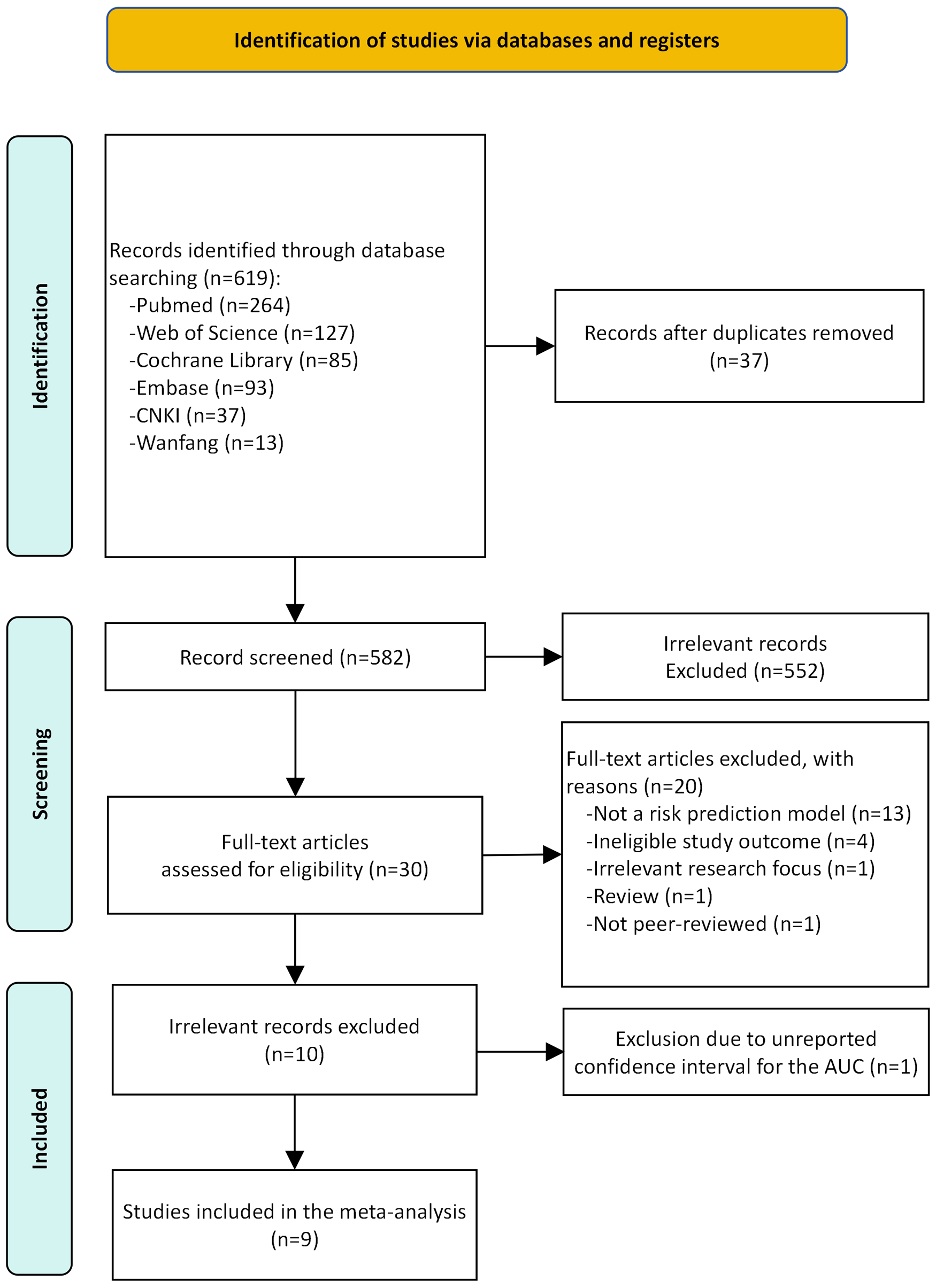 Flowchart depicting the identification and screening process for studies via databases. Initially, 619 records were found from multiple databases including Pubmed, Web of Science, Cochrane Library, Embase, CNKI, and Wanfang. After removing 37 duplicates, 582 were screened. Of these, 552 irrelevant records were excluded, leading to 30 full-text articles assessed for eligibility. From these, 20 were excluded for reasons such as not being a risk prediction model or ineligible study outcomes. Ten irrelevant records were further excluded, and one due to unreported confidence intervals, resulting in nine studies included in the meta-analysis.