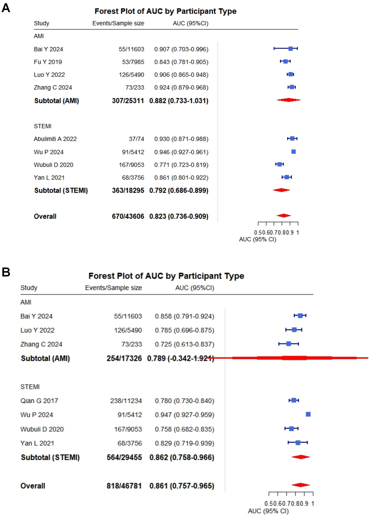 Forest plots of AUC by participant type are shown. Panel A features studies on AMI and STEMI with specific AUC values, confidence intervals, and sample sizes. Subtotals are displayed for AMI and STEMI, with overall scores. Panel B presents similar data for AMI and STEMI studies with corresponding AUCs and totals. Both panels use horizontal lines and diamonds to represent AUC estimates visually.