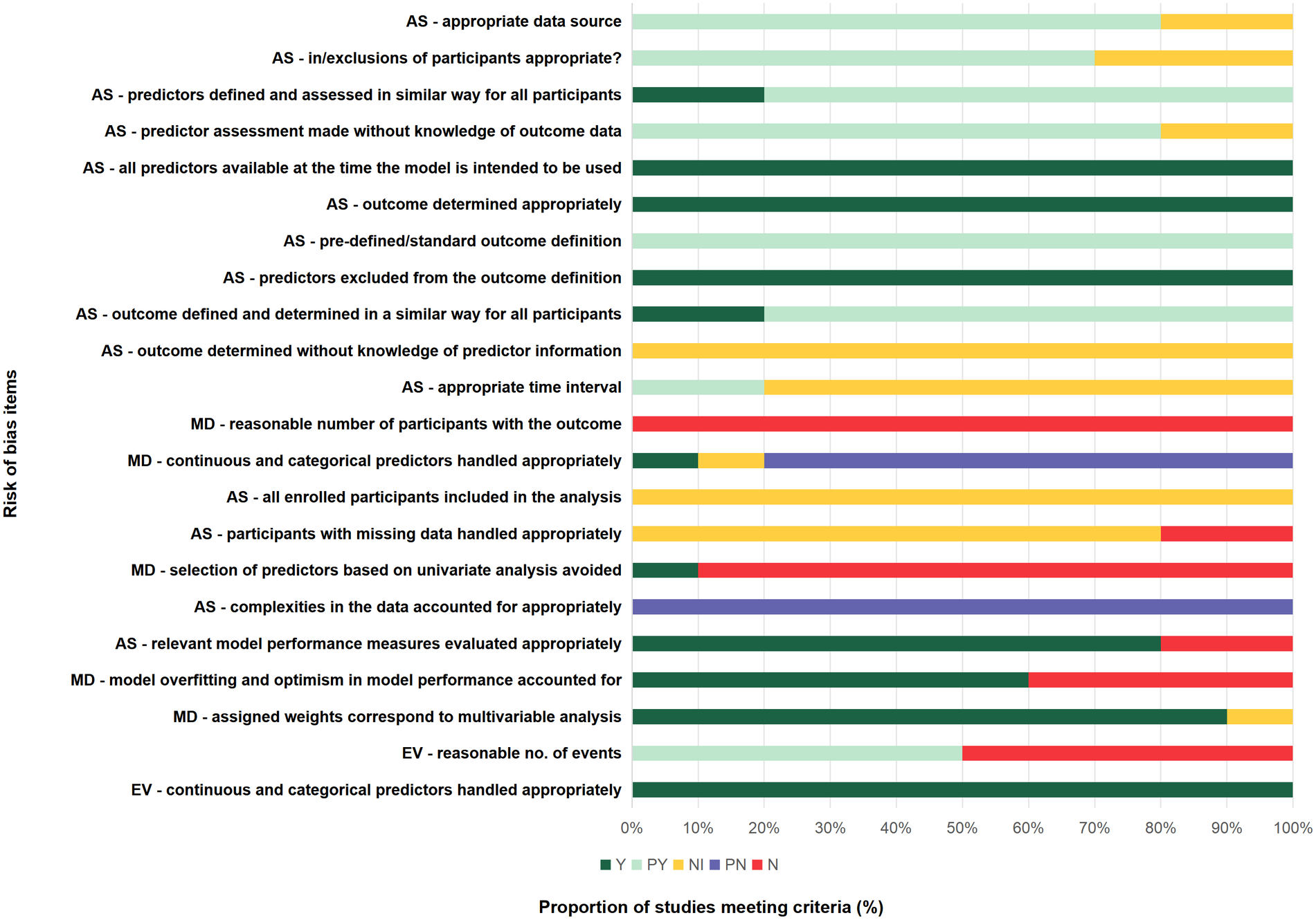 Bar chart evaluating criteria with categories: Yes (Y), Probably Yes (PY), Probably No (PN), No Information (NI), and No (N). Categories include data source appropriateness, participant inclusion, predictor assessment, and outcome determination. Most bars indicate a distribution across these five categories, revealing varying compliance levels with each criterion.