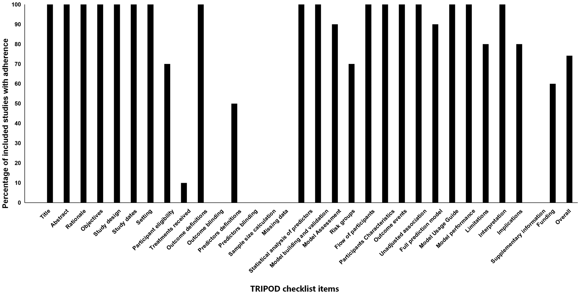 Bar chart depicting the percentage of included studies adhering to various categories, such as title, abstract, rationale, objectives, study design, and others. Several categories show one hundred percent adherence, while outcome definitions and unadjusted association have notably lower percentages. The y-axis represents percentage from zero to one hundred, while the x-axis lists study aspects like implementation, model assessment, and overall adherence.