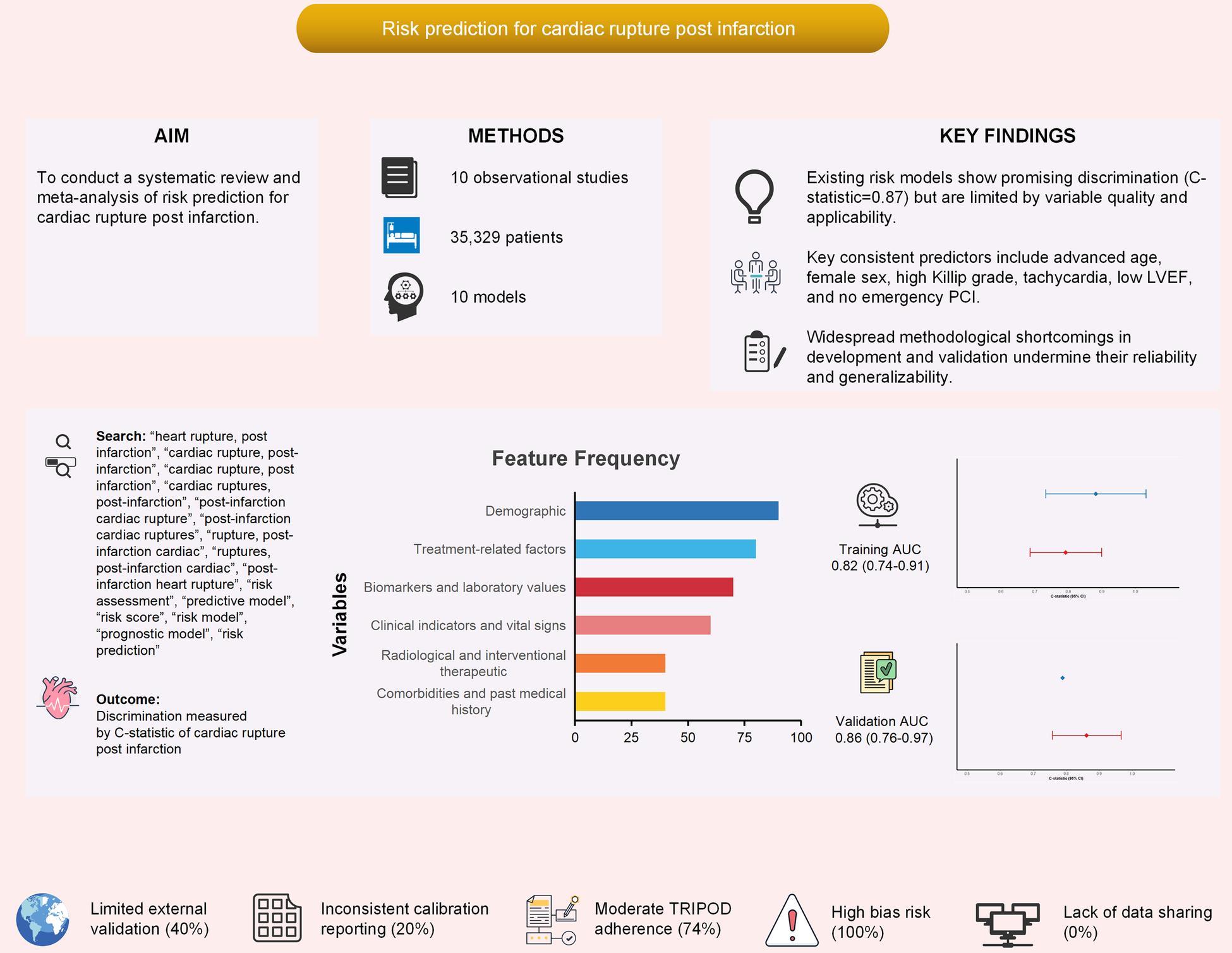 Systematic review infographic on risk prediction for cardiac rupture post-infarction. It details the aim, methods including 10 studies, and key findings. Predictors like age, sex, and tachycardia are noted. Feature frequency shows variables like demographics and clinical indicators. Training AUC is 0.82, and validation AUC is 0.86. Issues include limited external validation (40%), calibration reporting (20%), TRIPOD adherence (74%), high bias risk (100%), and lack of data sharing (0%).