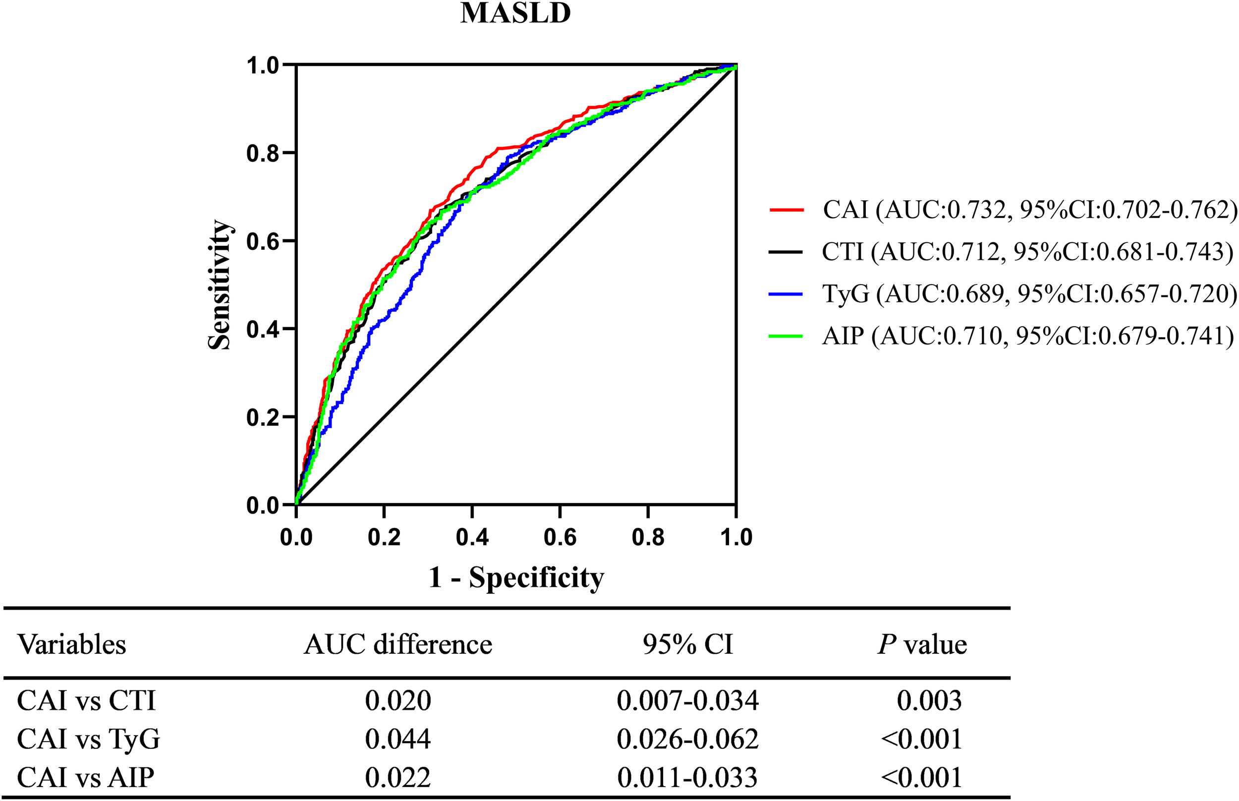 Receiver Operating Characteristic (ROC) curve for MASLD showing four models: CAI (red, AUC: 0.732), CTI (black, AUC: 0.712), TyG (blue, AUC: 0.689), and AIP (green, AUC: 0.710). Sensitivity vs. 1-Specificity is plotted. Table below compares AUC differences: CAI vs. CTI (0.020, p=0.003), CAI vs. TyG (0.044, p<0.001), CAI vs. AIP (0.022, p<0.001).