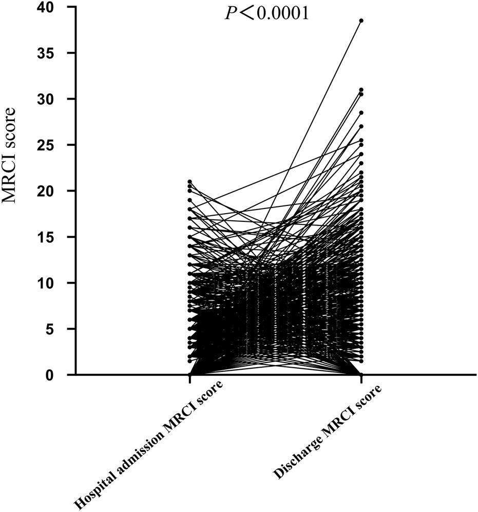 Figure 1 Alt-Text - Line graph illustrating Medication Regimen Complexity Index (MRCl) scores at hospital admission and discharge, with scores generally increasing from admission to discharge. A significant p-value of less than 0.0001 is noted, indicating a statistical difference.