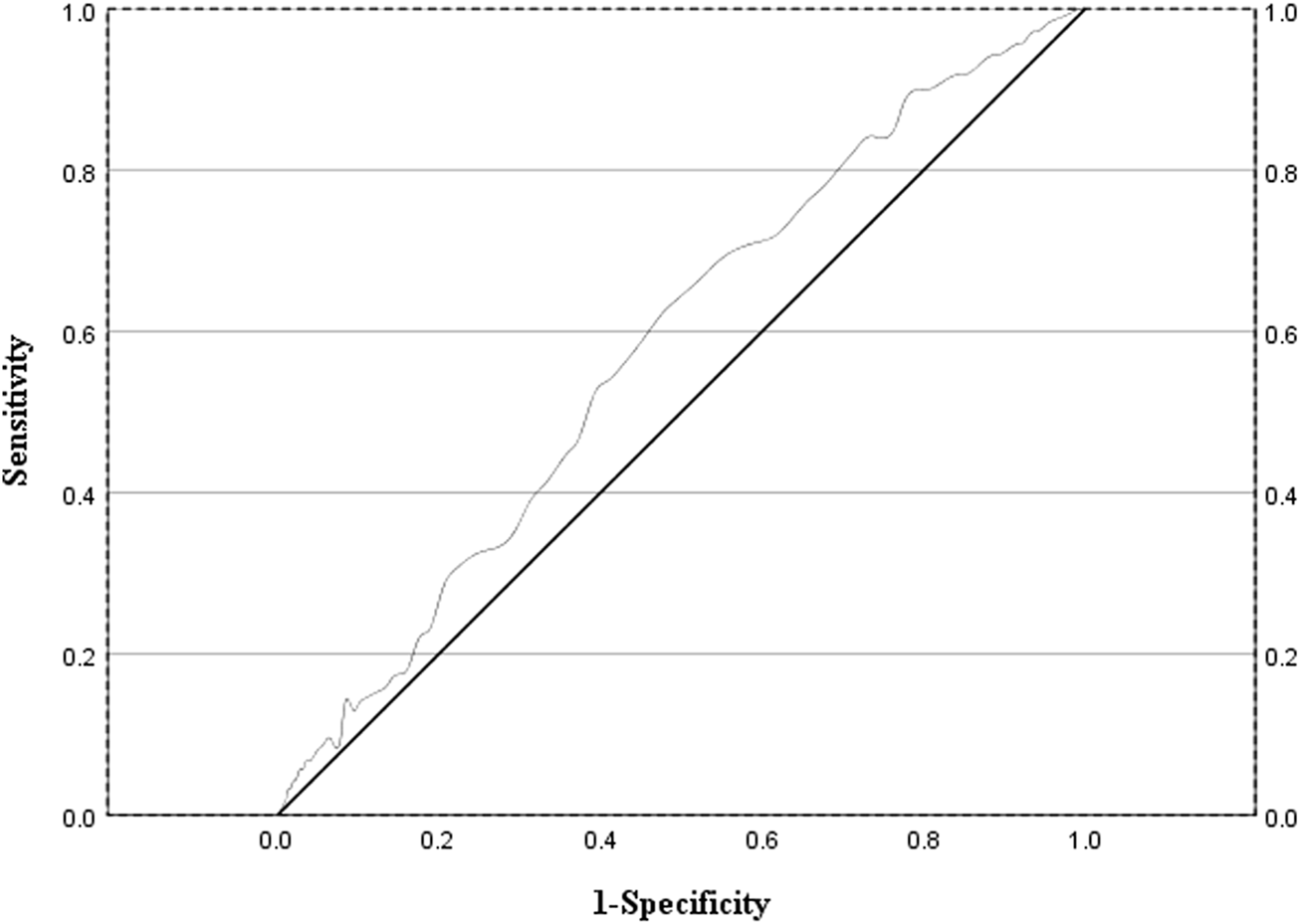 ROC curve graph showing sensitivity versus 1-specificity. The diagonal line represents random classification, while the plotted curve above it indicates the test's performance. Sensitivity and specificity values range from 0 to 1 along the axes.