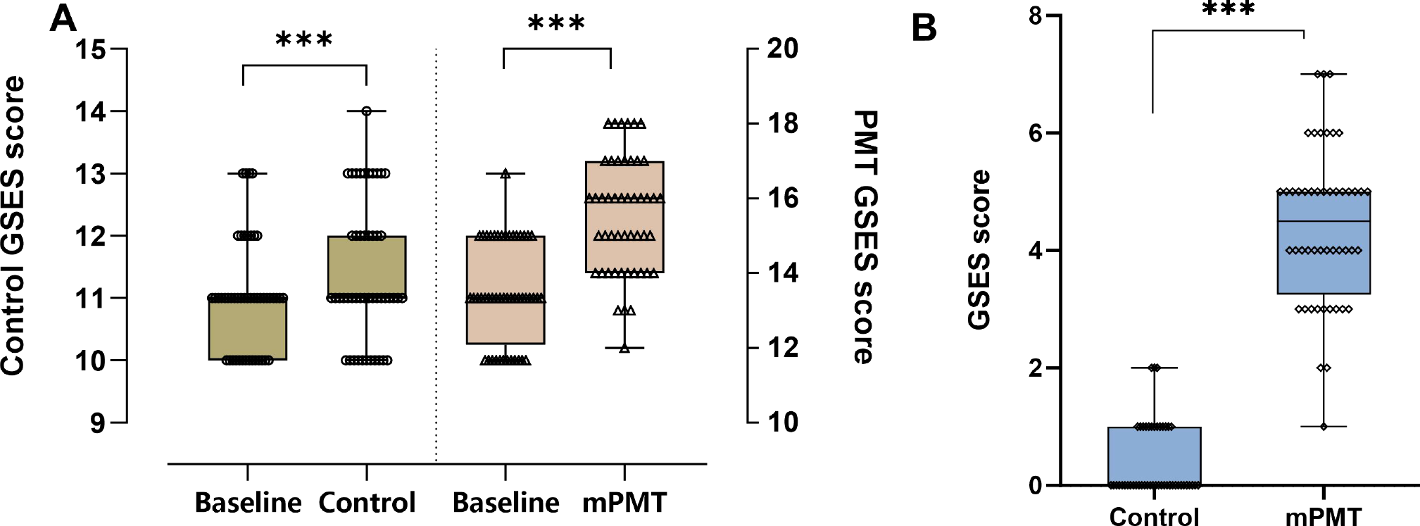 Box plots comparing GSES scores. Chart A shows baseline, control, and mPMT scores. mPMT has significantly higher scores than both baseline and control. Chart B compares control and mPMT, with mPMT scoring higher. Asterisks indicate significant differences.
