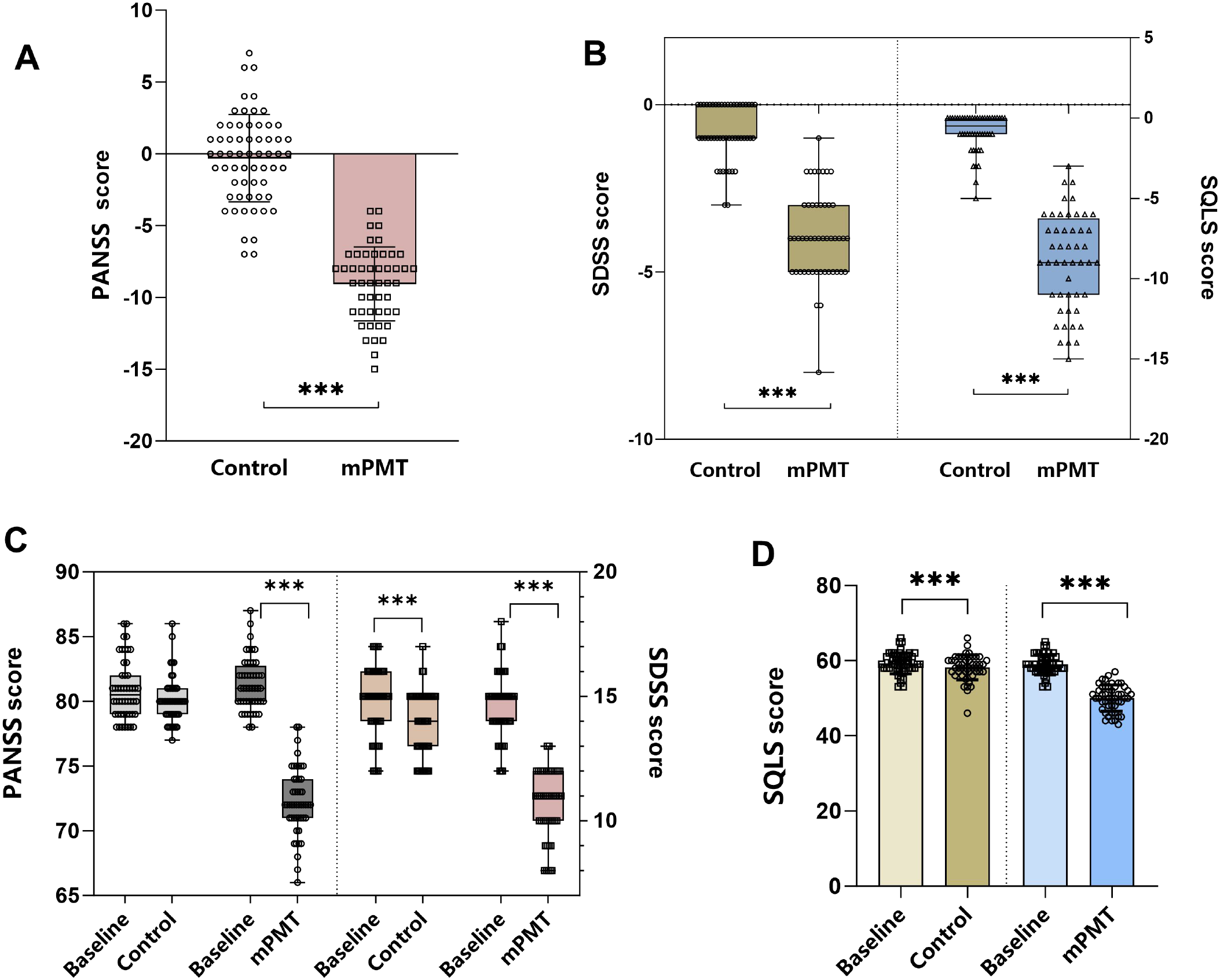 Four-part data visualization showing different scores for control and mPMT groups. A: Scatter plot with PANSS scores shows significant reduction in mPMT compared to control. B: Box plots display SDSS and SQLS scores, showing significant differences between groups. C: Box plots for baseline vs. control and baseline vs. mPMT for PANSS and SDSS scores, indicating significant changes. D: Bar chart shows SQLS scores, with mPMT significantly lower than control. Asterisks indicate statistical significance.