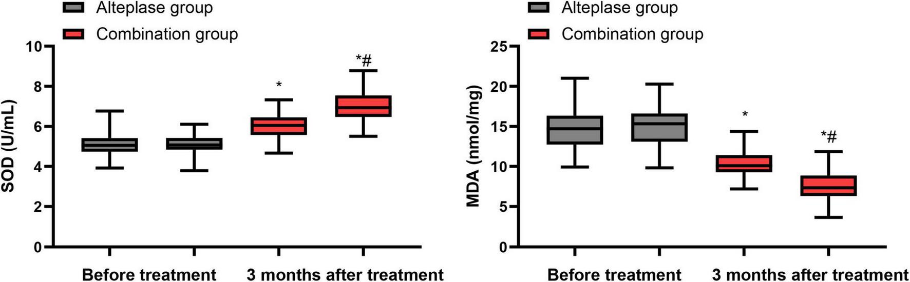 Two box plots compare SOD and MDA levels between Alteplase and Combination groups before and three months after treatment. The left plot shows SOD levels increasing in both groups, with a more significant increase in the Combination group. The right plot shows MDA levels decreasing in both groups, again with a greater reduction in the Combination group. Statistical significance is noted with asterisks and symbols.