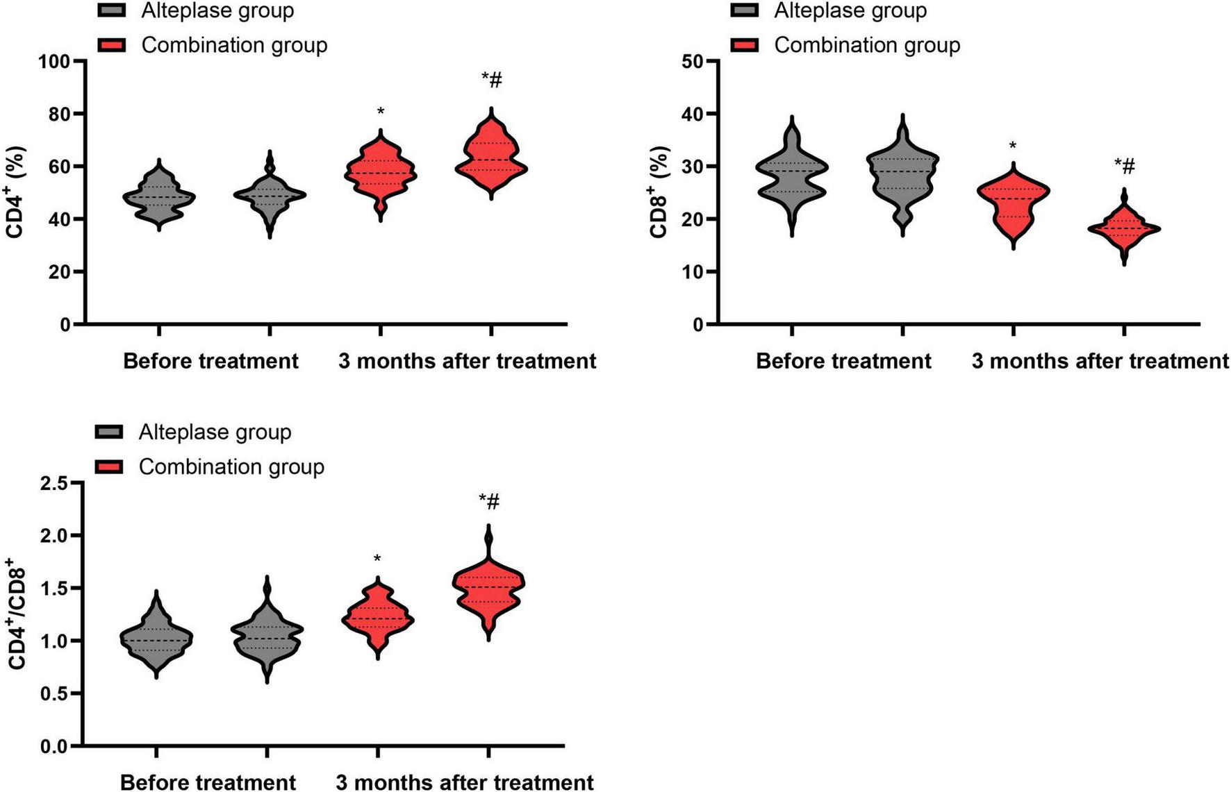 Violin plots display the percentages of CD4+ and CD8+ cells, and the CD4+/CD8+ ratio, for two groups: Alteplase and Combination, before and three months after treatment. The Combination group shows significant changes marked by asterisks and hashes.