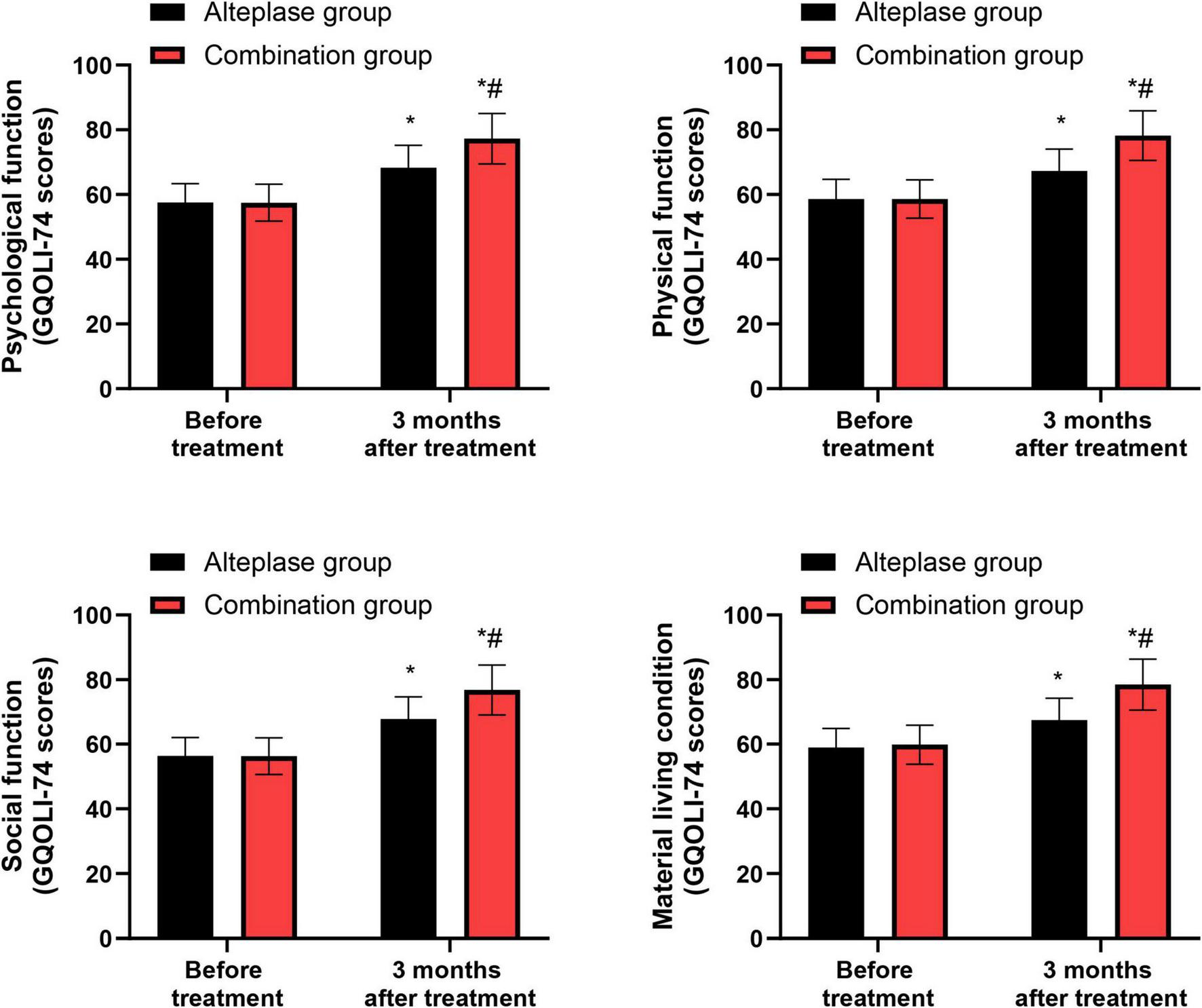 Bar graphs comparing Alteplase and Combination groups on four quality of life aspects using GQOLI-74 scores. Psychological and Physical function show higher scores for the Combination group three months post-treatment. Social function and Material living condition also show improvements in the Combination group after three months. The Combination group consistently performs better across all aspects compared to the Alteplase group over the same period. Error bars indicate standard deviation.