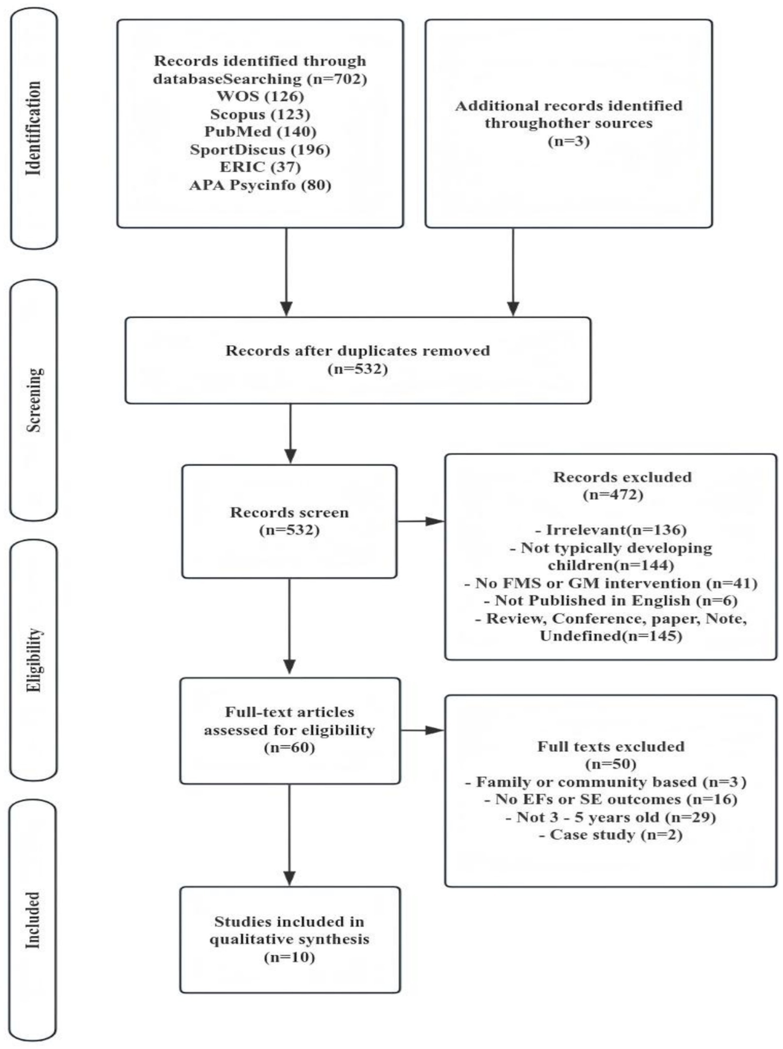Flowchart depicting the selection process of studies for a qualitative synthesis. Initially, 702 records were identified through database searching, with an additional 3 from other sources. After removing duplicates, 532 records remained. Of these, 472 were excluded for reasons such as irrelevance or lack of appropriate intervention. Sixty full-text articles were assessed for eligibility, and 50 were excluded due to factors like age range or study type, resulting in 10 studies included in the synthesis.