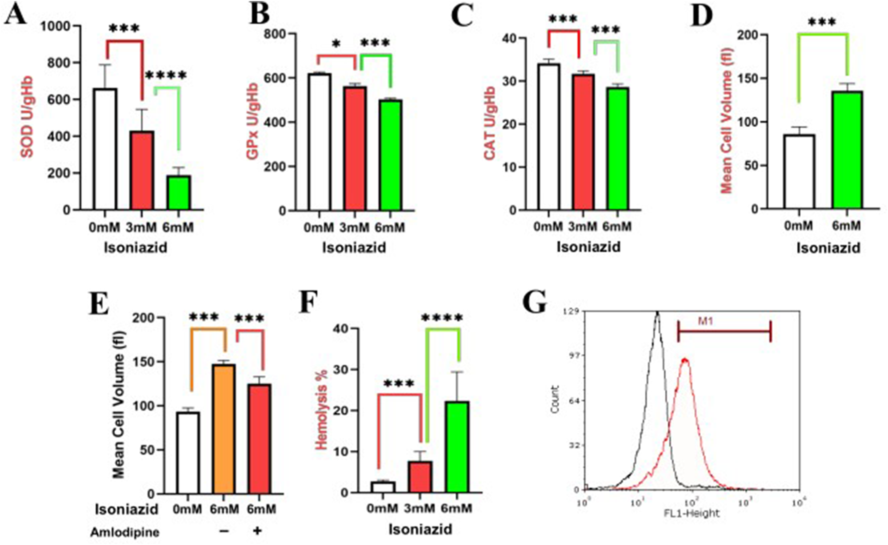 Seven panels labeled A through G display bar graphs and a flow cytometry histogram illustrating biochemical and cellular responses to isoniazid at increasing concentrations, with some groups treated with amlodipine. Panels A to F show statistically significant differences between groups for antioxidant enzyme activities (SOD, GPx, CAT), mean cell volume, and hemolysis percentage, denoted by asterisks. Panel G presents a flow cytometry histogram with two curves (black and red), highlighting a gated region labeled M1.