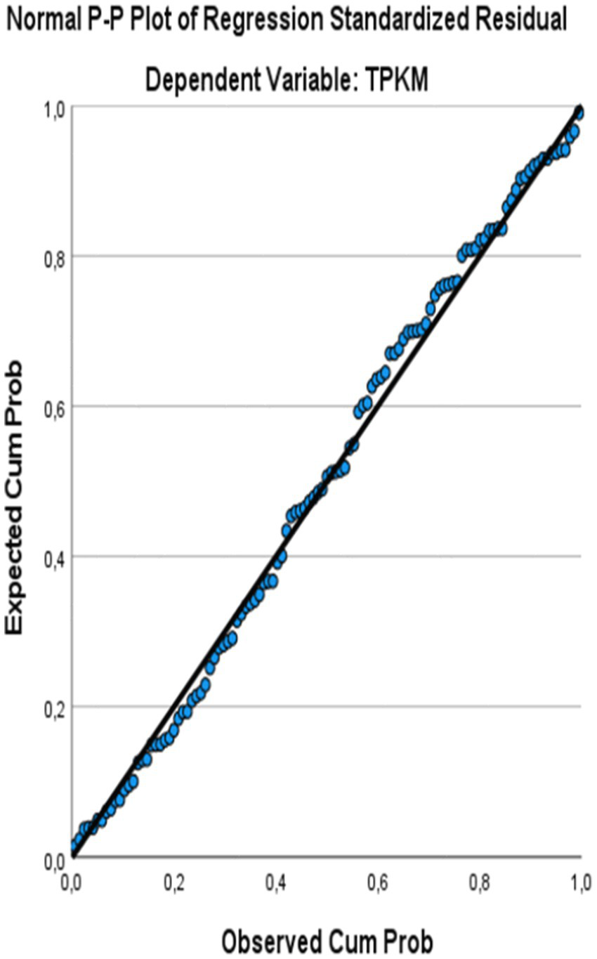 Normal probability-probability plot showing regression standardized residuals for the dependent variable TPKM, with observed cumulative probability on the x-axis and expected cumulative probability on the y-axis. Blue data points closely follow the diagonal line, indicating residuals are approximately normally distributed.