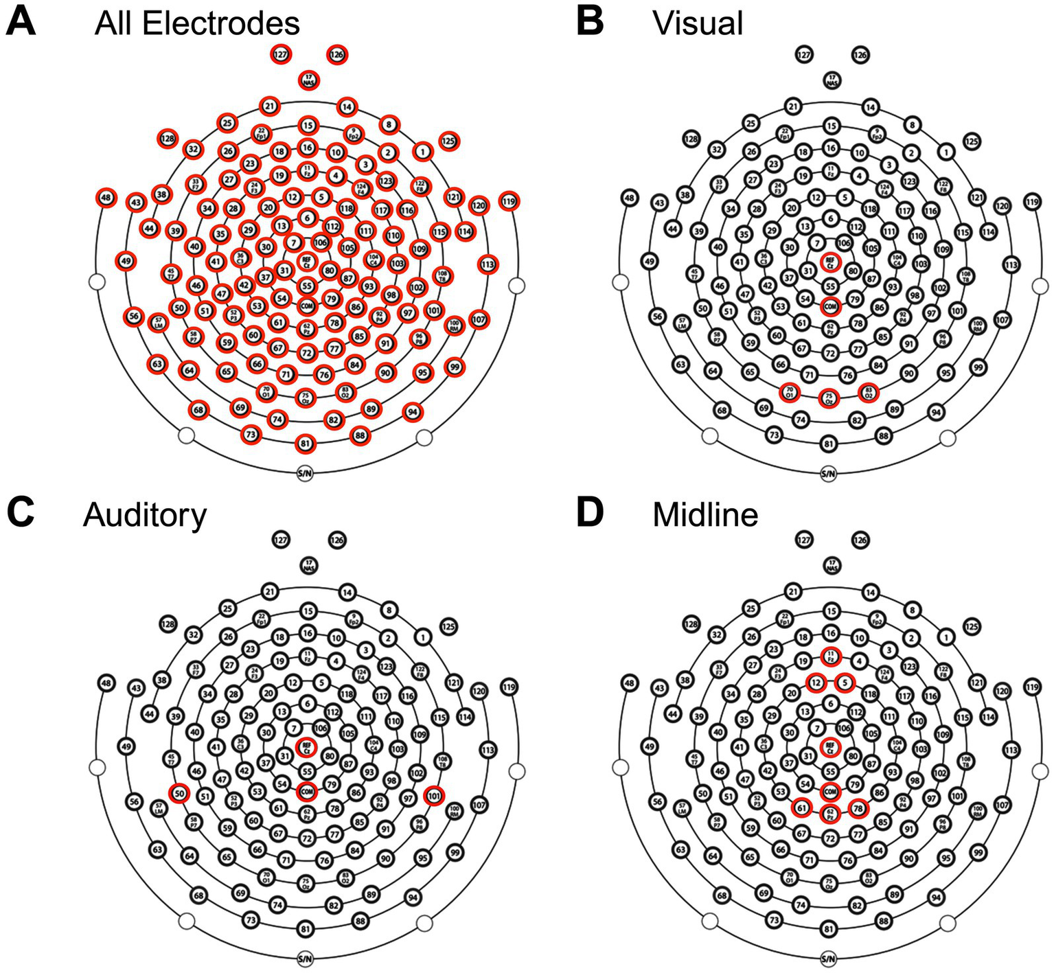 Four diagrams labeled A, B, C, and D display electrode arrays on a circular grid. Diagram A, labeled "All Electrodes," shows all electrodes highlighted in red. Diagram B, "Visual," highlights a specific central cluster in red. Diagram C, "Auditory," shows another red-highlighted cluster. Diagram D, "Midline," highlights a vertical strip of electrodes. Each layout represents distinct electrode positioning scenarios.