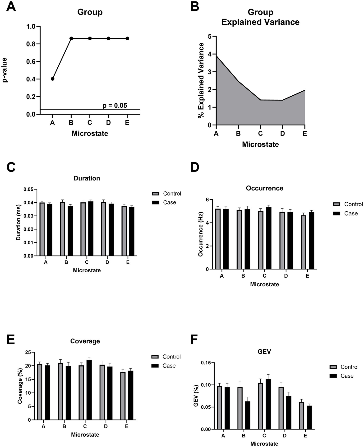 Six graphs showing data about microstates labeled A to E. Graph A presents the p-value for each microstate, noting significance at p = 0.05. Graph B illustrates the percentage explained variance by microstate. Graphs C to F compare control and case groups on duration, occurrence, coverage, and global explained variance (GEV) respectively, with control and case represented in light and dark bars. Error bars indicate variability.