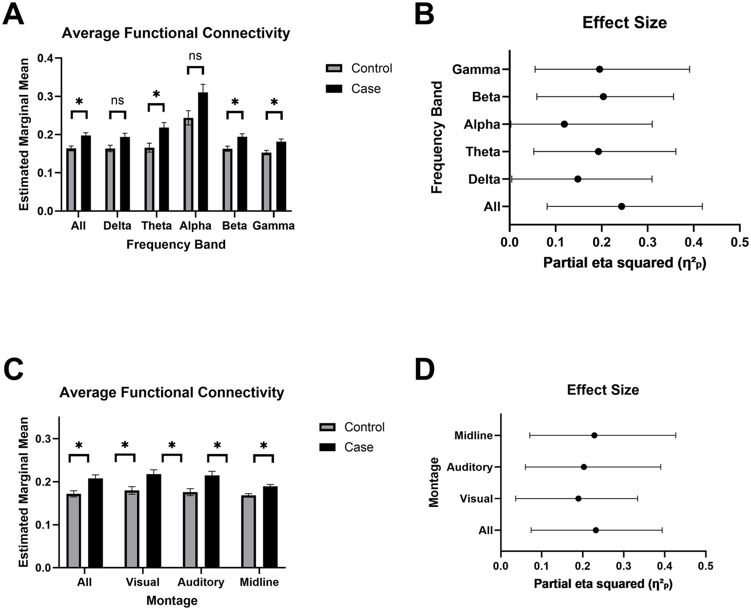 Panel A: Bar chart showing average functional connectivity across frequency bands. Significant differences noted with asterisks. Panel B: Forest plot displaying effect sizes for each frequency band. Panel C: Bar chart illustrating average functional connectivity across different montages. Significant differences marked with asterisks. Panel D: Forest plot showing effect sizes for each montage. Control and case groups compared in all panels.