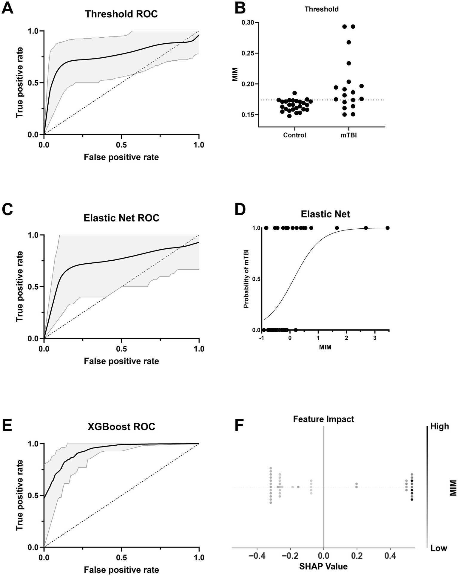 Chart group with six panels: A) Threshold ROC curve showing true positive rate versus false positive rate with a confidence band. B) Scatter plot comparing MIM values between control and mTBI groups, showing separation. C) Elastic Net ROC curve displaying performance with a confidence band. D) Elastic Net plot of probability of mTBI versus MIM score. E) XGBoost ROC curve with a confidence band. F) SHAP value plot illustrating feature impact on MIM, with dots representing individual data points and a vertical line indicating neutrality.